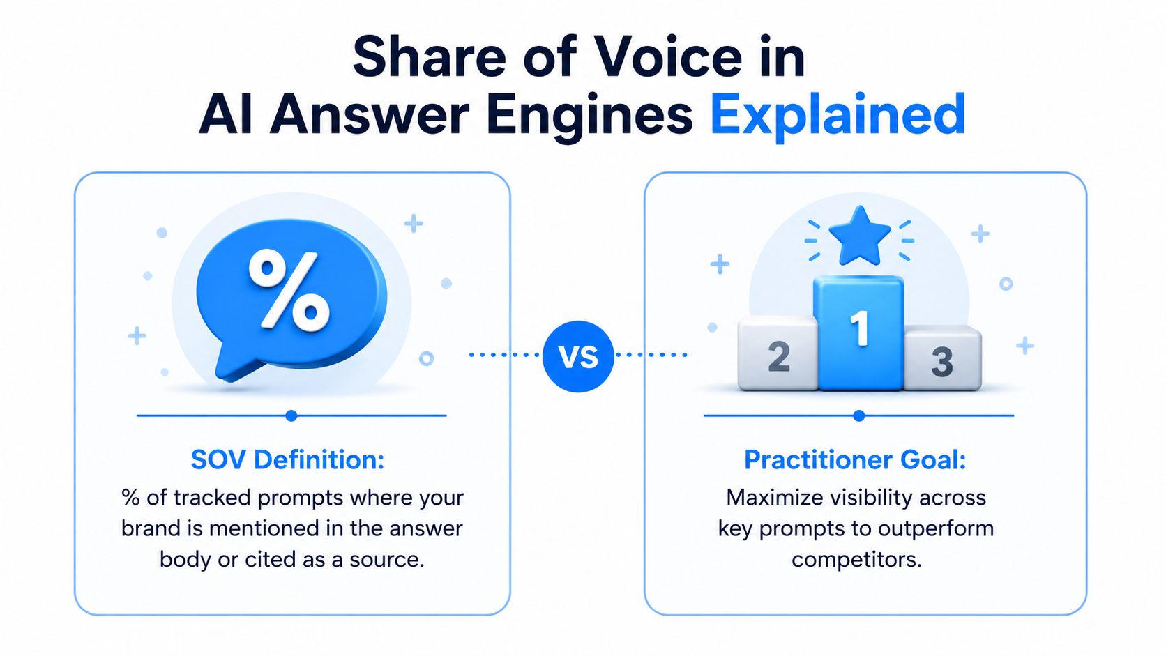 An infographic titled Share of Voice in AI Answer Engines, defining SOV and outlining practitioner goals.