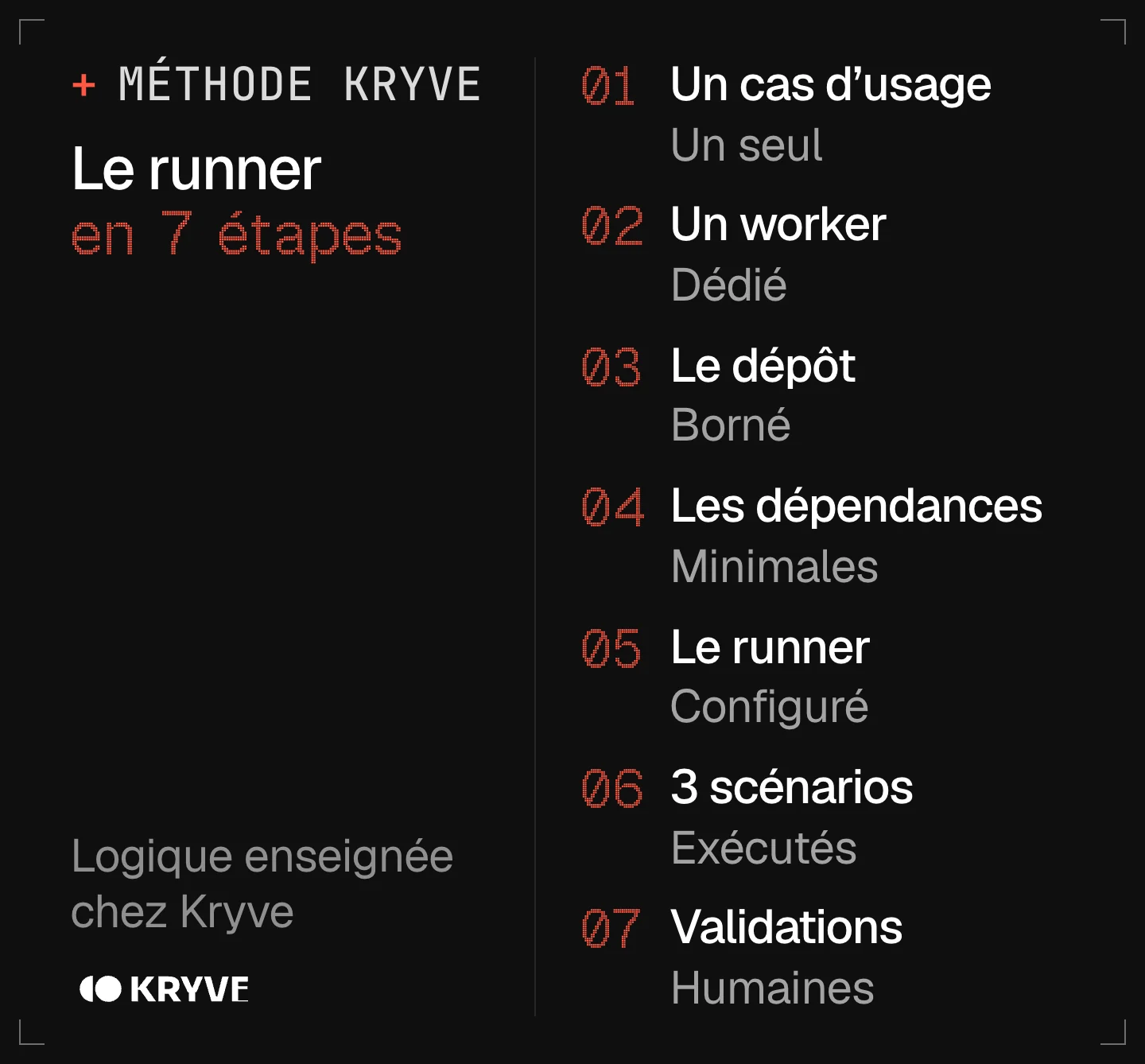 Schéma : déployer Claude Code sur un runner auto-hébergé en 7 étapes, un cas d'usage, un worker, le dépôt, les dépendances, le runner, 3 scénarios, validations