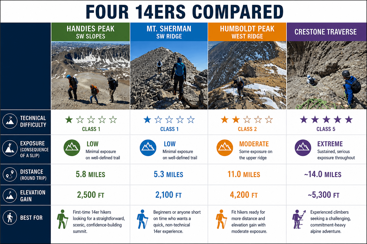 Chart comparing different aspects of difficulty such as technical difficulty, exposure, distance, elevation gain, and who the peaks are best for. It compares Handies, Sherman, Humboldt, and Crestone Traverse