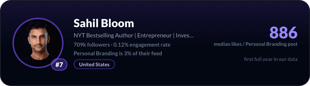 Sahil Bloom, number 7 LinkedIn personal branding creator: 886 median likes per personal branding post, 709k followers