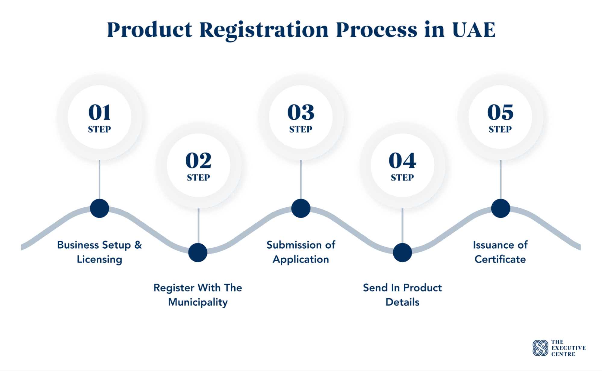 The Product Registration Process in the UAE