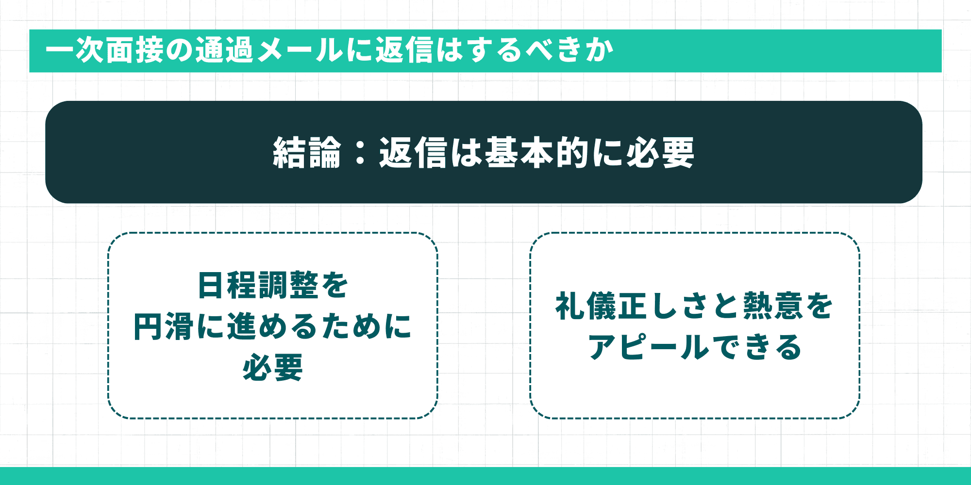 一次面接の通過メールに返信はするべきか。結論として返信は基本的に必要です。理由は「日程調整を円滑に進めるために必要」であり、「礼儀正しさと熱意をアピールできる」ためです。