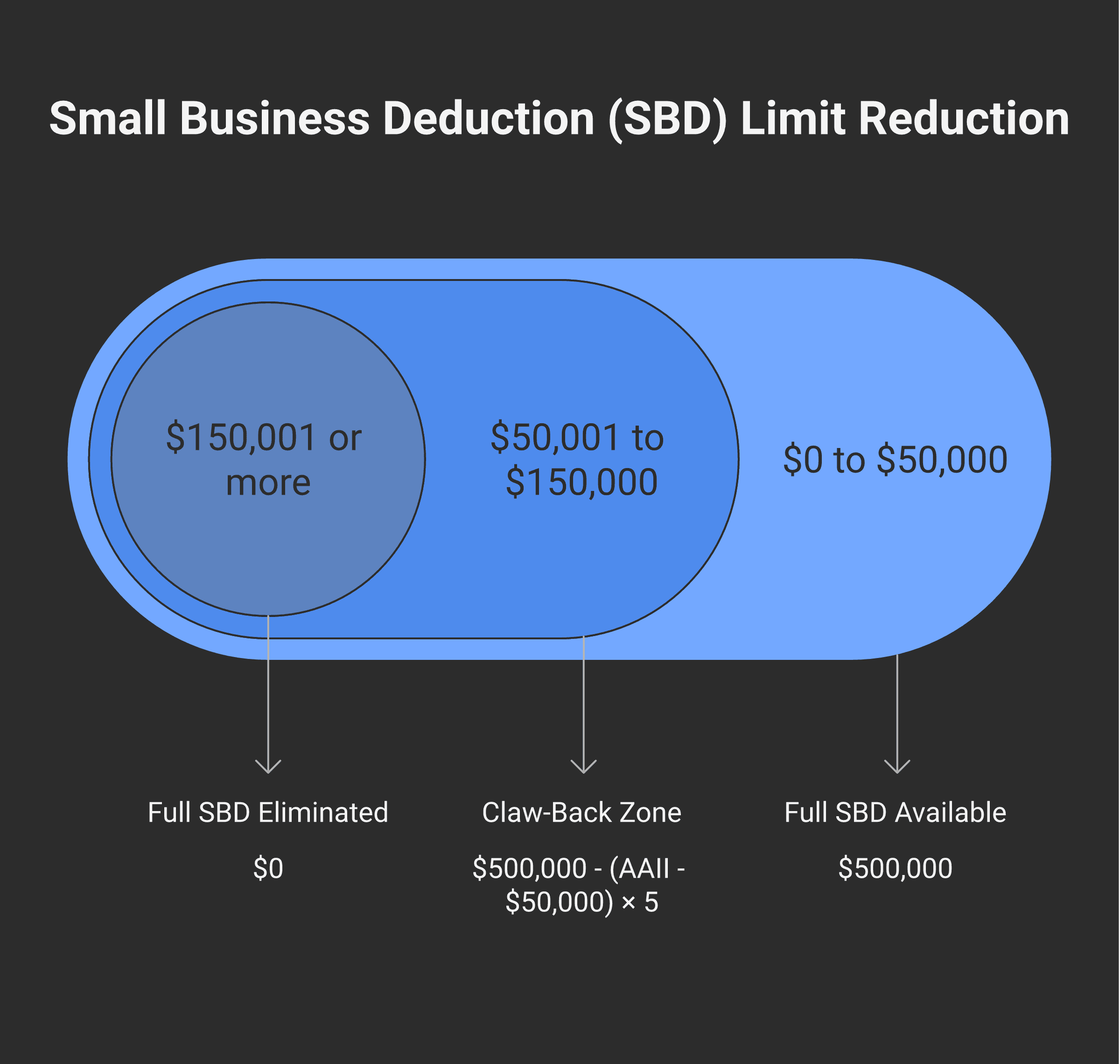 Stepped chart showing the SBD claw-back: full $500K SBD with AAII $0-$50K; linear reduction from $500K to $0 as AAII rises from $50K to $150K; SBD eliminated above $150K AAII.
