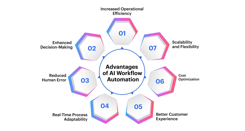 Key Benefits of AI Workflow Automation for Modern Businesses