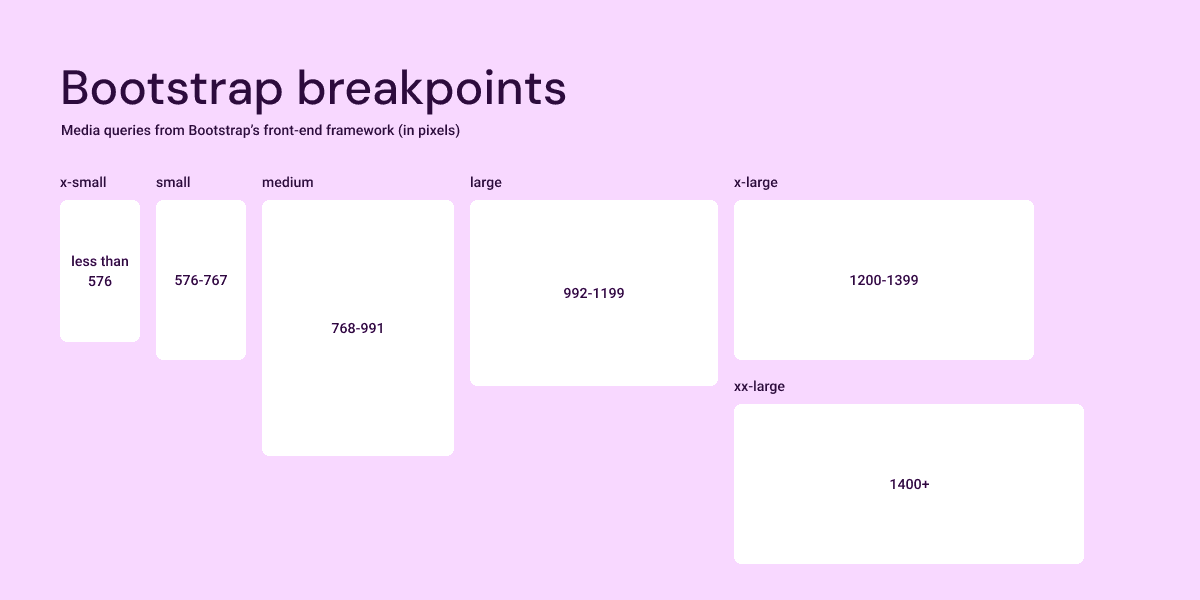 A visual of bootstrap's front-end framework breakpoints