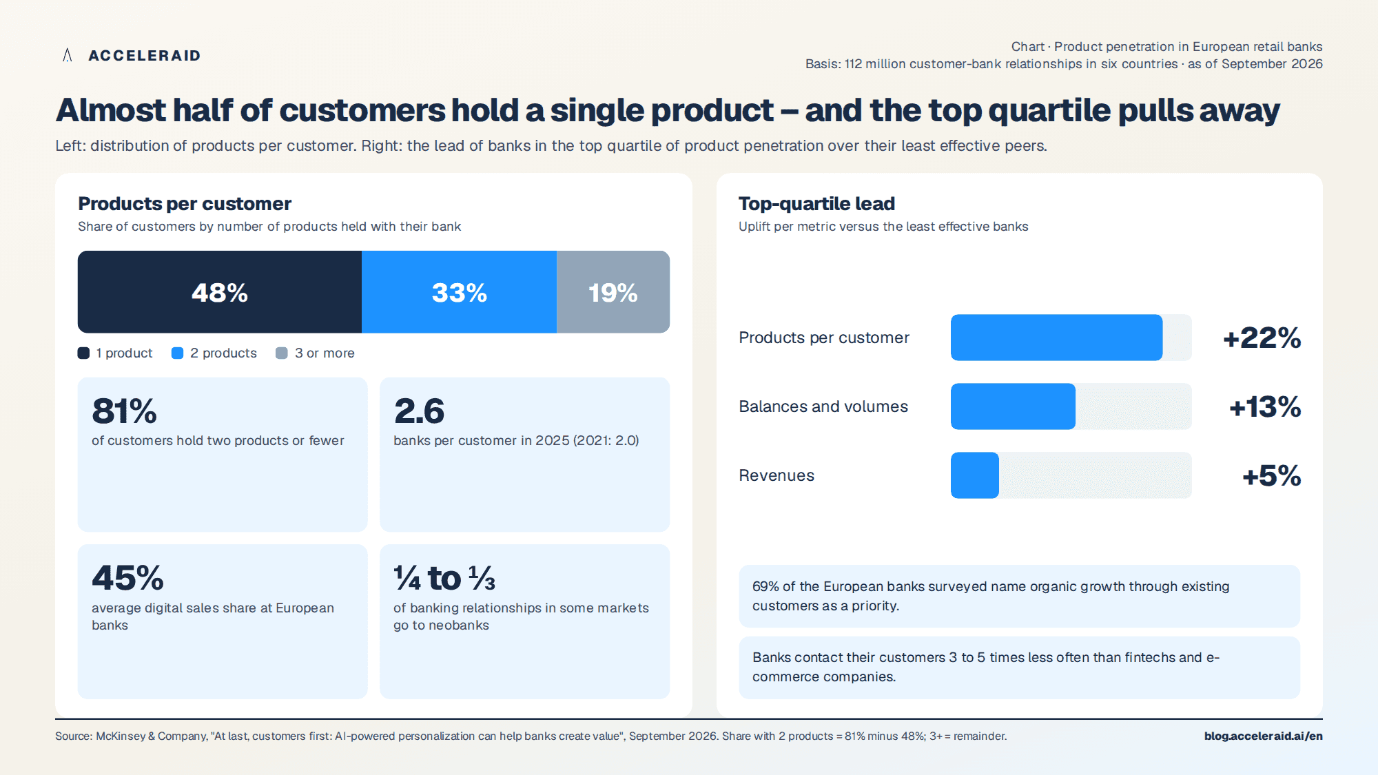 Product penetration in European banks: 48 percent of customers hold one product, 81 percent hold two or fewer; the top quartile achieves markedly higher balances, revenues and product ownership