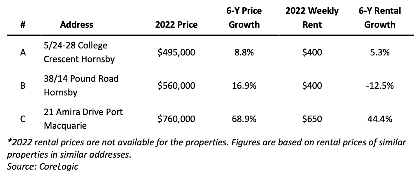 Image of 62a91eeec3ef64a4a288b0aa 4.%20Table%20 %203%20properties%27%206y%20growth