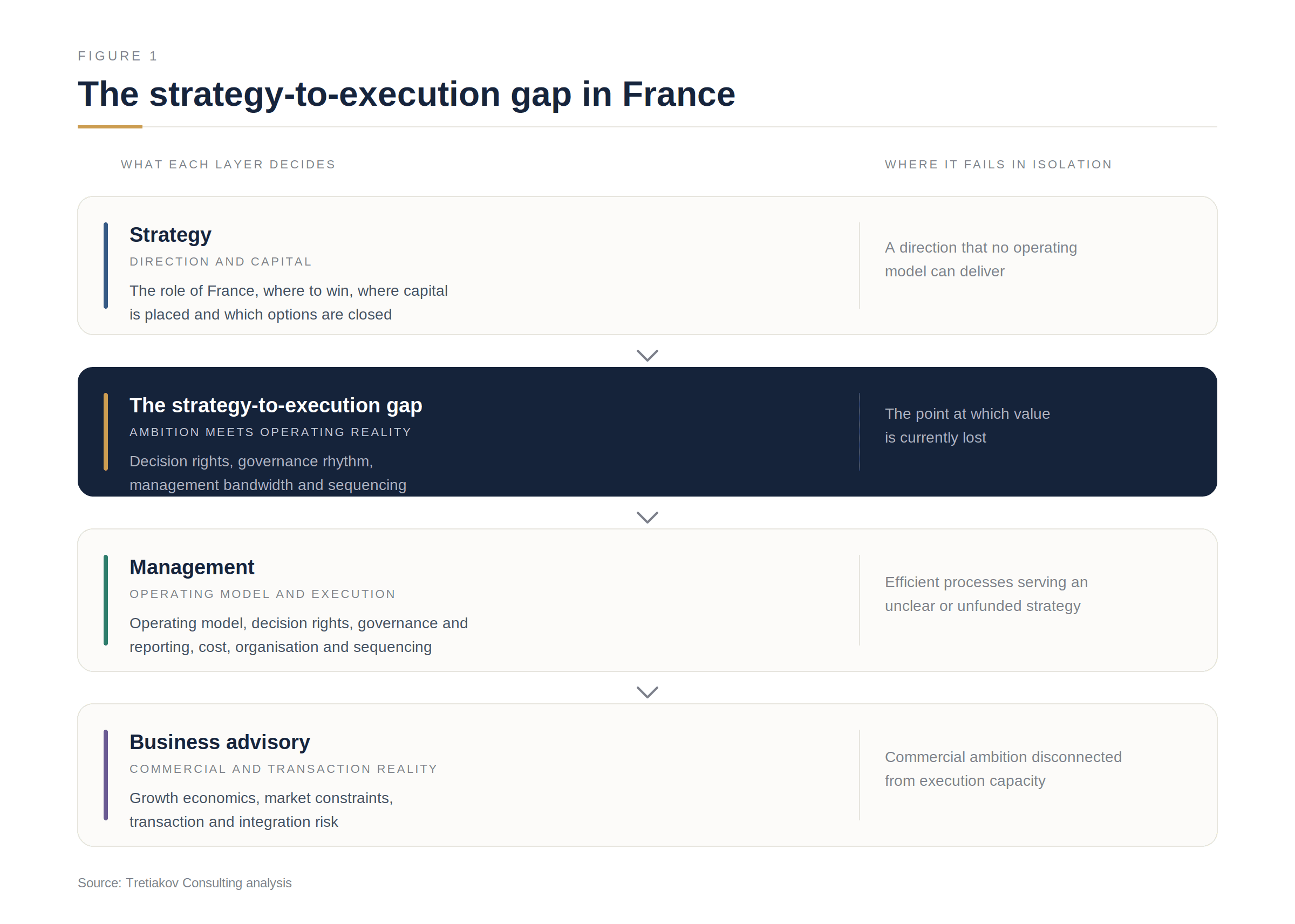 Business Management and Strategy Consulting in France: Closing the Strategy-to-Execution Gap