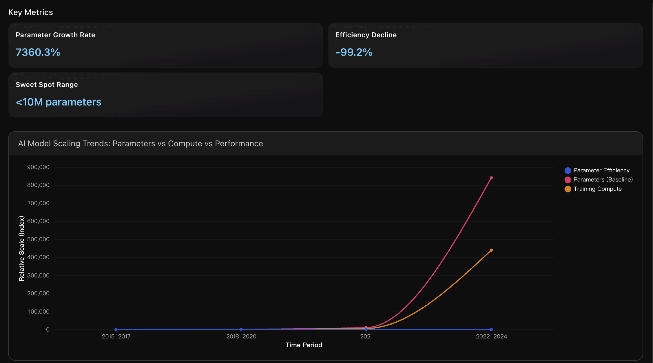 Parameter Scaling Efficiency Evolution