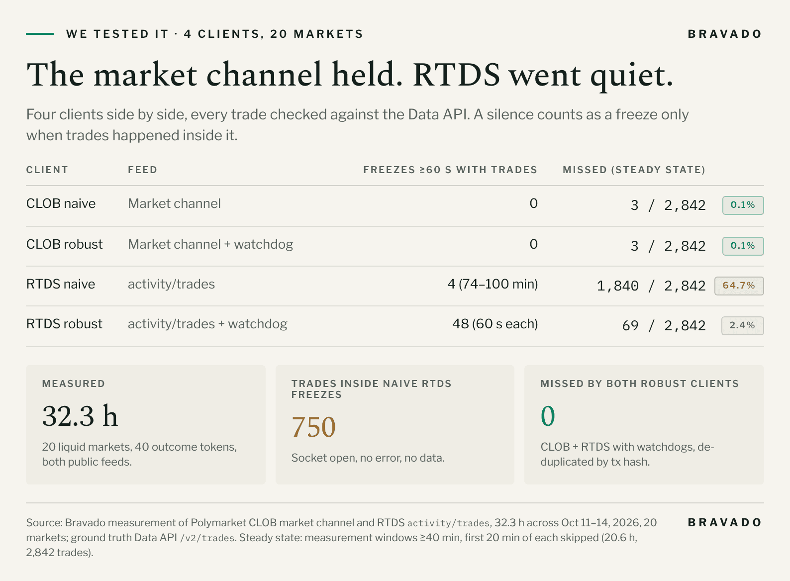 Results table for four Polymarket WebSocket clients over 32.3 measured hours on 20 markets. The CLOB naive and CLOB robust clients had no freezes of 60 seconds or more with trades inside, and each missed 3 of 2,842 trades (0.1%). The RTDS naive client had 4 freezes of 74 to 100 minutes and missed 1,840 trades (64.7%). The RTDS robust client had 48 freezes, each caught after 60 seconds, and missed 69 trades (2.4%). Tiles: 32.3 hours measured, 750 trades inside the naive RTDS freezes, 0 trades missed by both robust clients together.