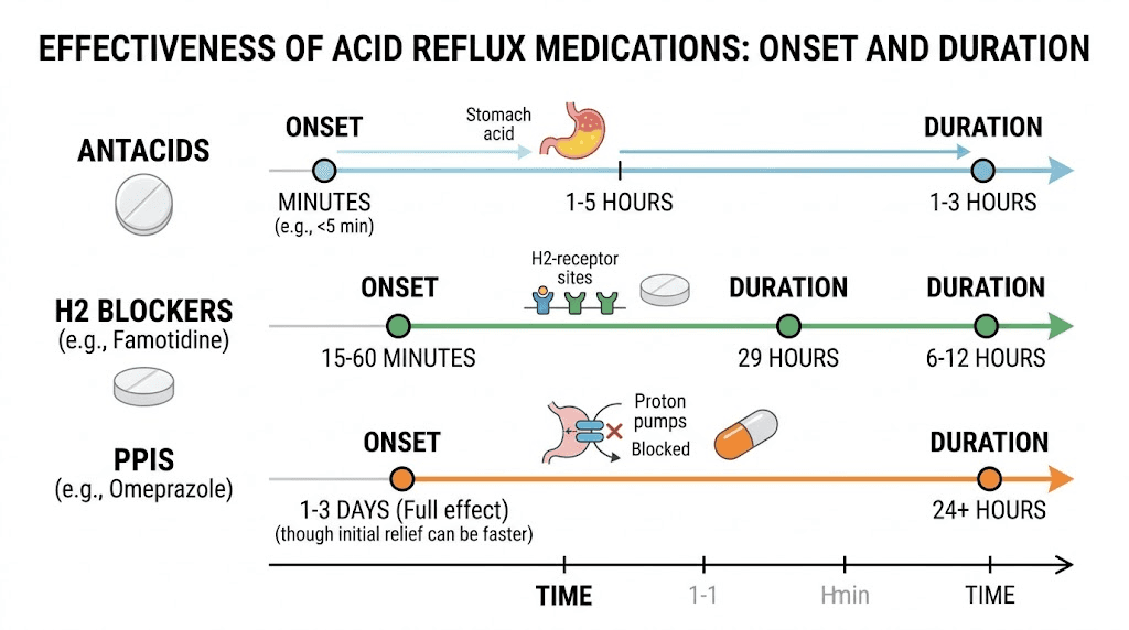 Heartburn medication comparison chart showing onset and duration of relief