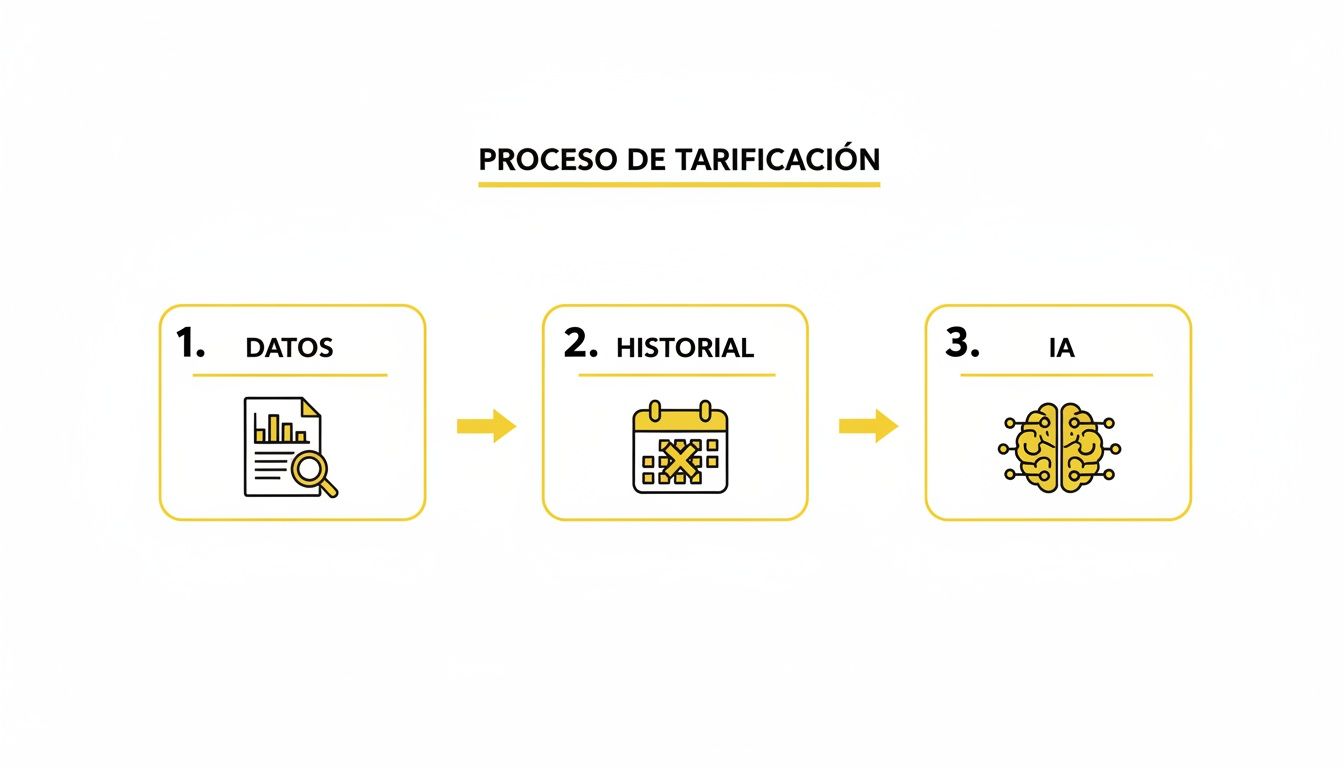 Diagrama que ilustra el proceso de tarificación de seguros, mostrando datos, historial e inteligencia artificial.
