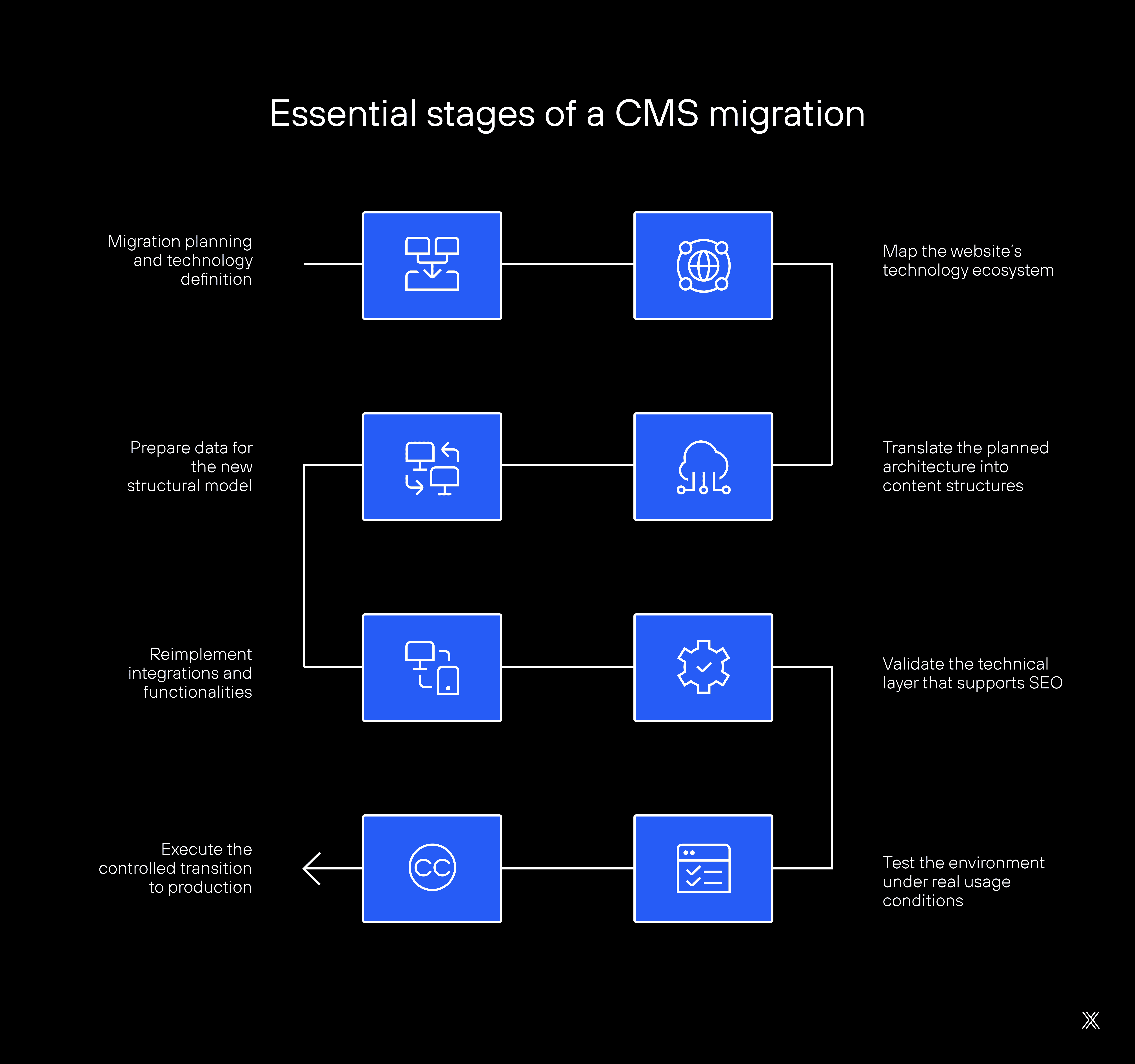 Image article blog essential stages of a CMS Migration.