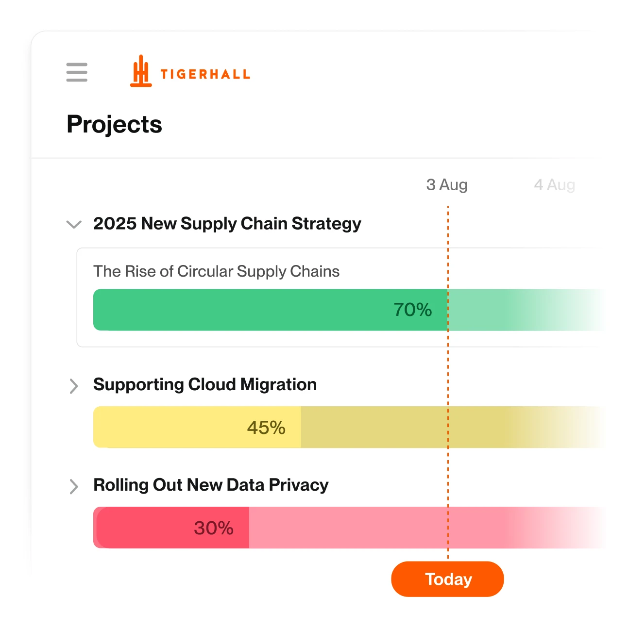 project timeline chart to track execution speed