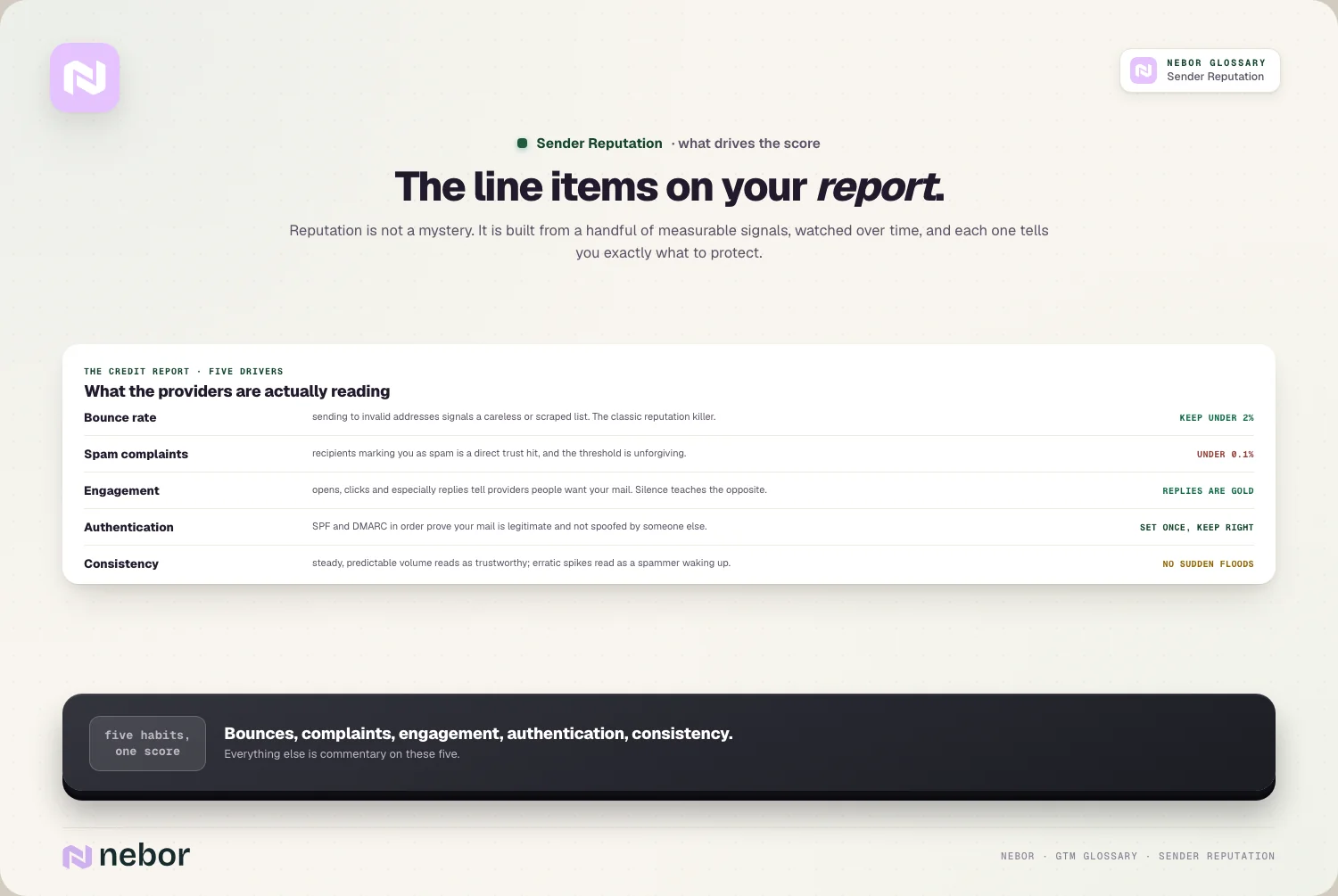 The line items on your report: bounces, complaints, engagement, authentication, consistency