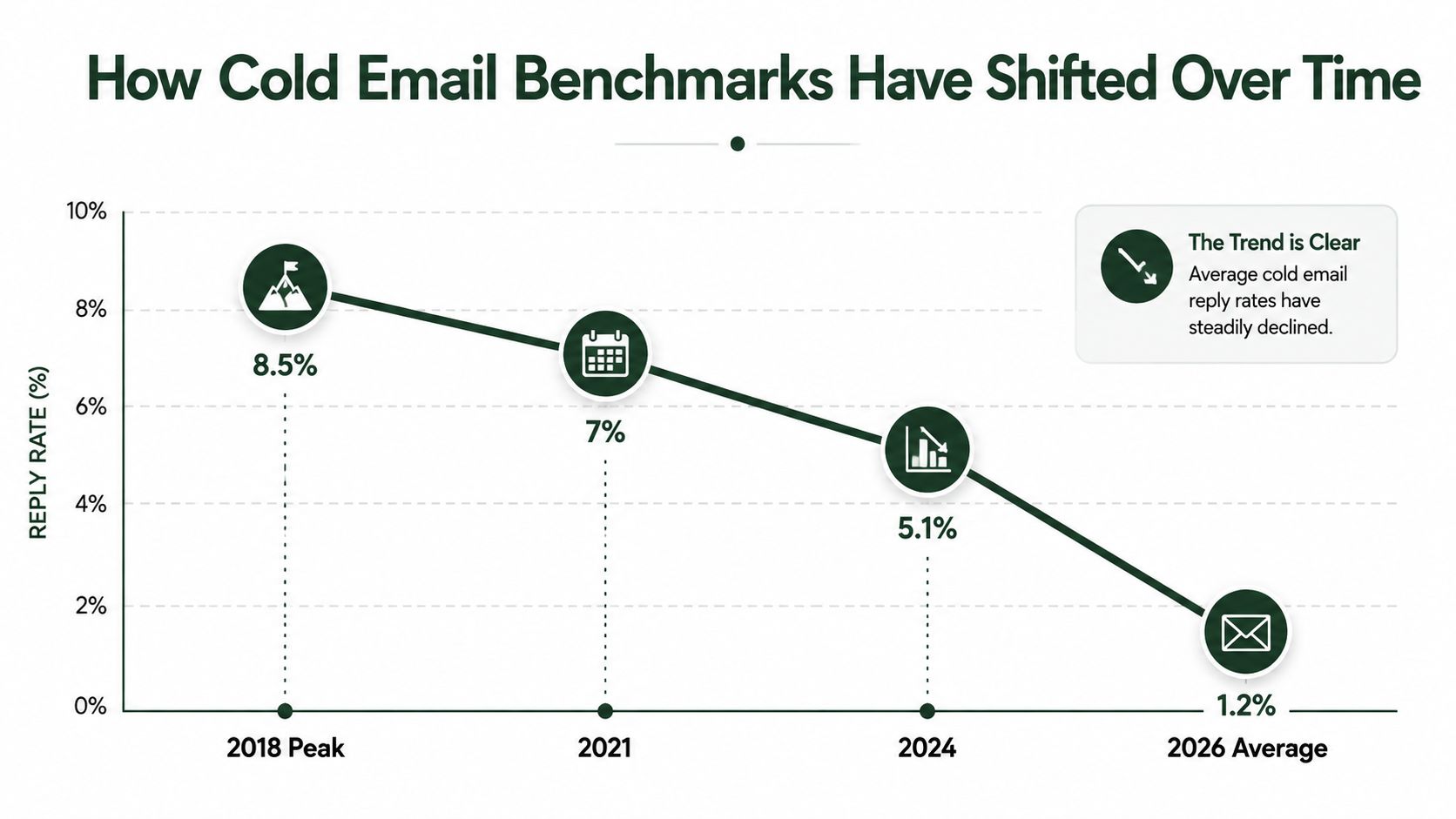 Line chart showing the steady decline of cold email reply rates from 2018 to 2026.