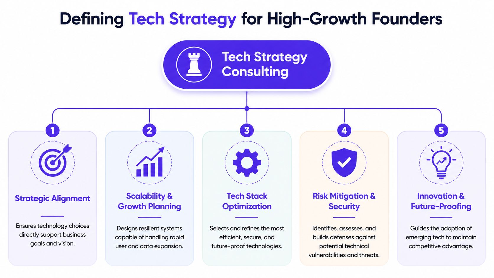 A diagram outlining five key pillars for tech strategy consulting services for high-growth business founders.