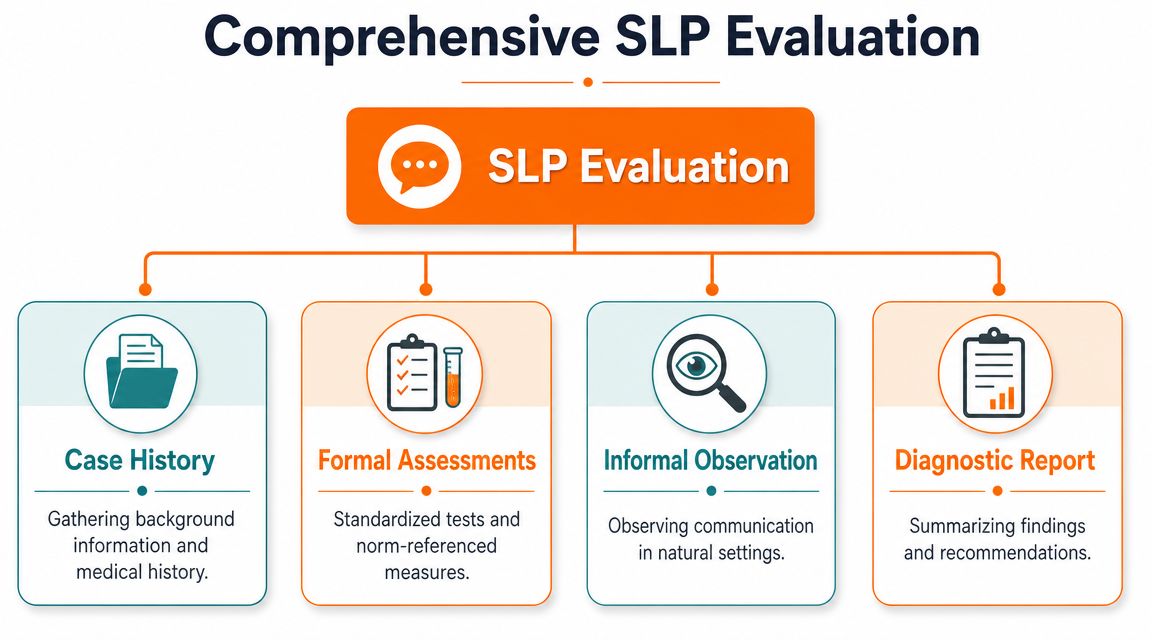 A flowchart detailing the four core components of a comprehensive speech language pathology clinical evaluation process.
