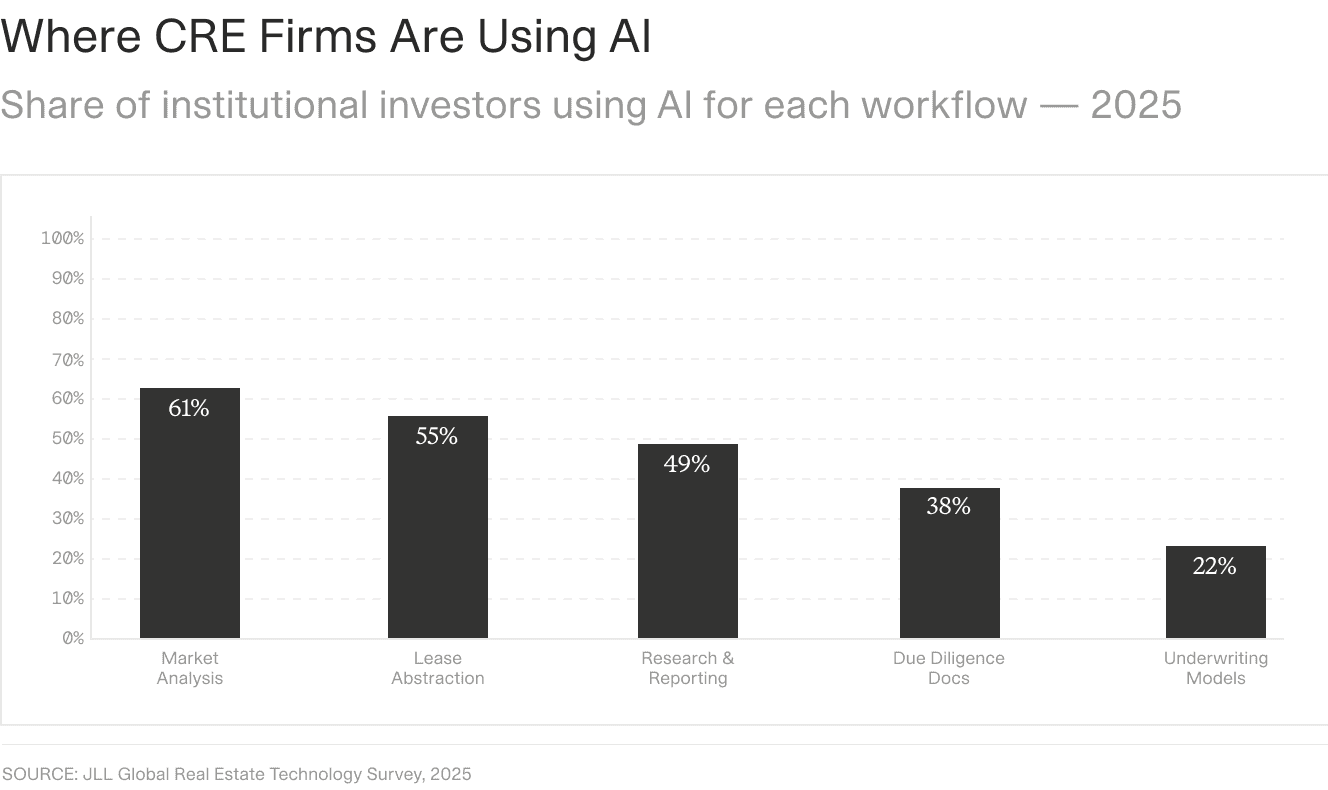 A standalone vertical bar chart titled Where CRE Firms Are Using AI, subtitled Share of institutional investors using AI for each workflow in 2025, showing Market Analysis 61 percent, Lease Abstraction 55 percent, Research and Reporting 49 percent, Due Diligence Docs 38 percent, and Underwriting Models 22 percent.