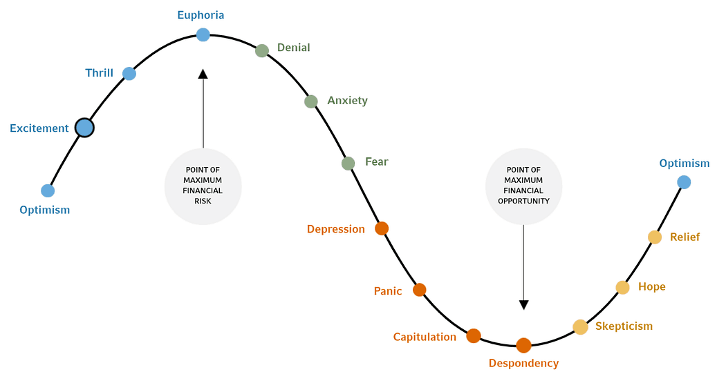 fear and greed investing