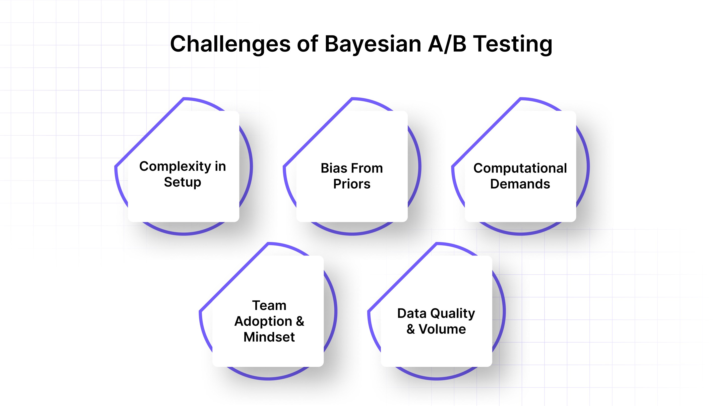 Challenges of Bayesian A/B Testing