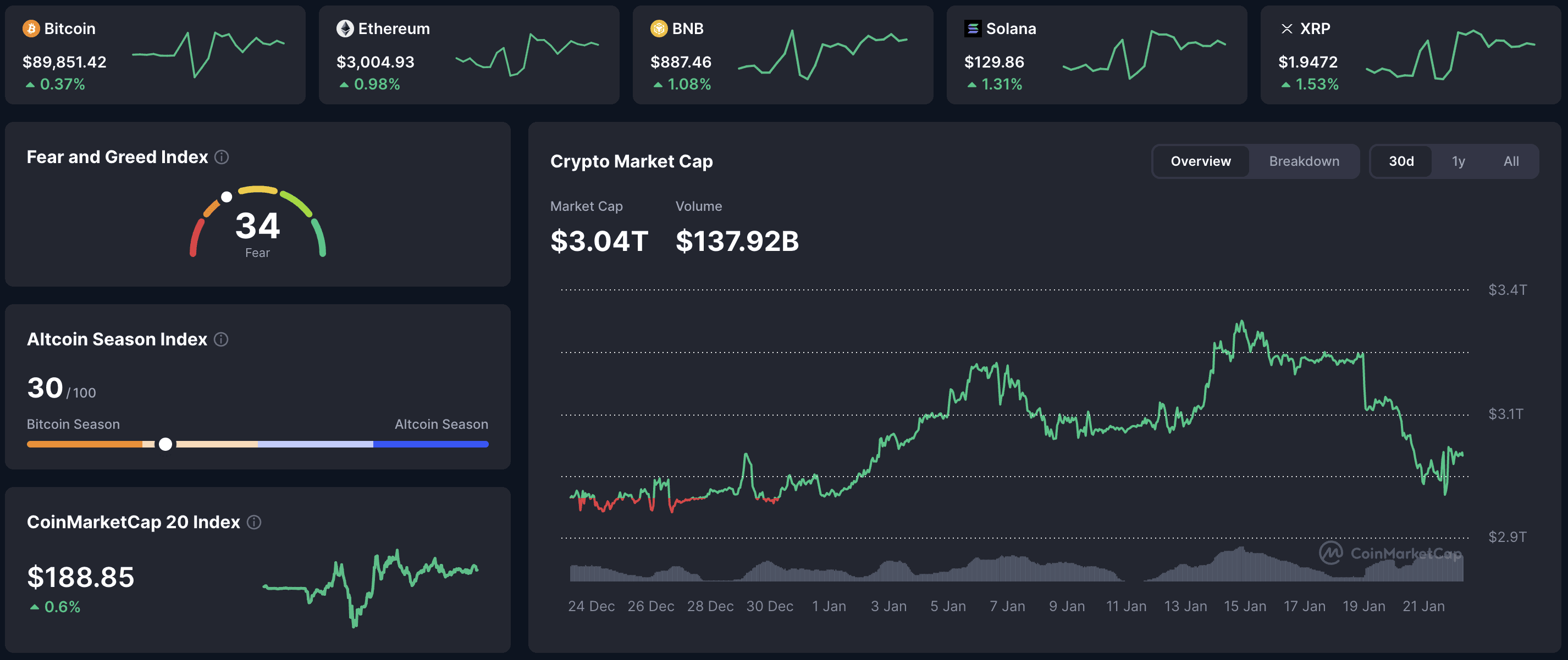 Cryptocurrency market overview January 22, 2026: Bitcoin $89,851 (+0.37%), Ethereum $3,004 (+0.98%), BNB, Solana and XRP also in green, total crypto market cap $3.04T, volume $137.92B, Fear & Greed Index 34 and Altcoin Season Index 30 indicating cautious Bitcoin‑led recovery