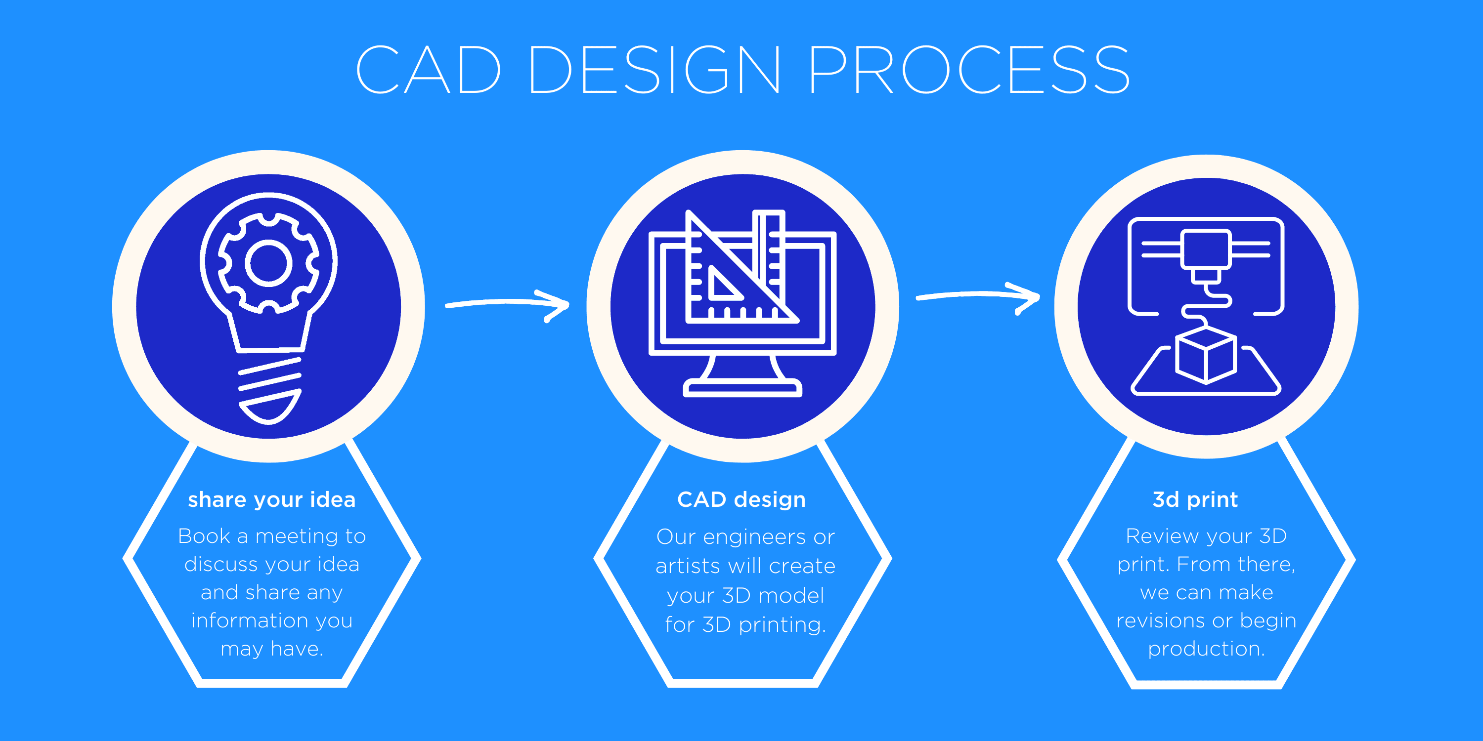 CAD Design Process 3d printing workflow plan graphic canva