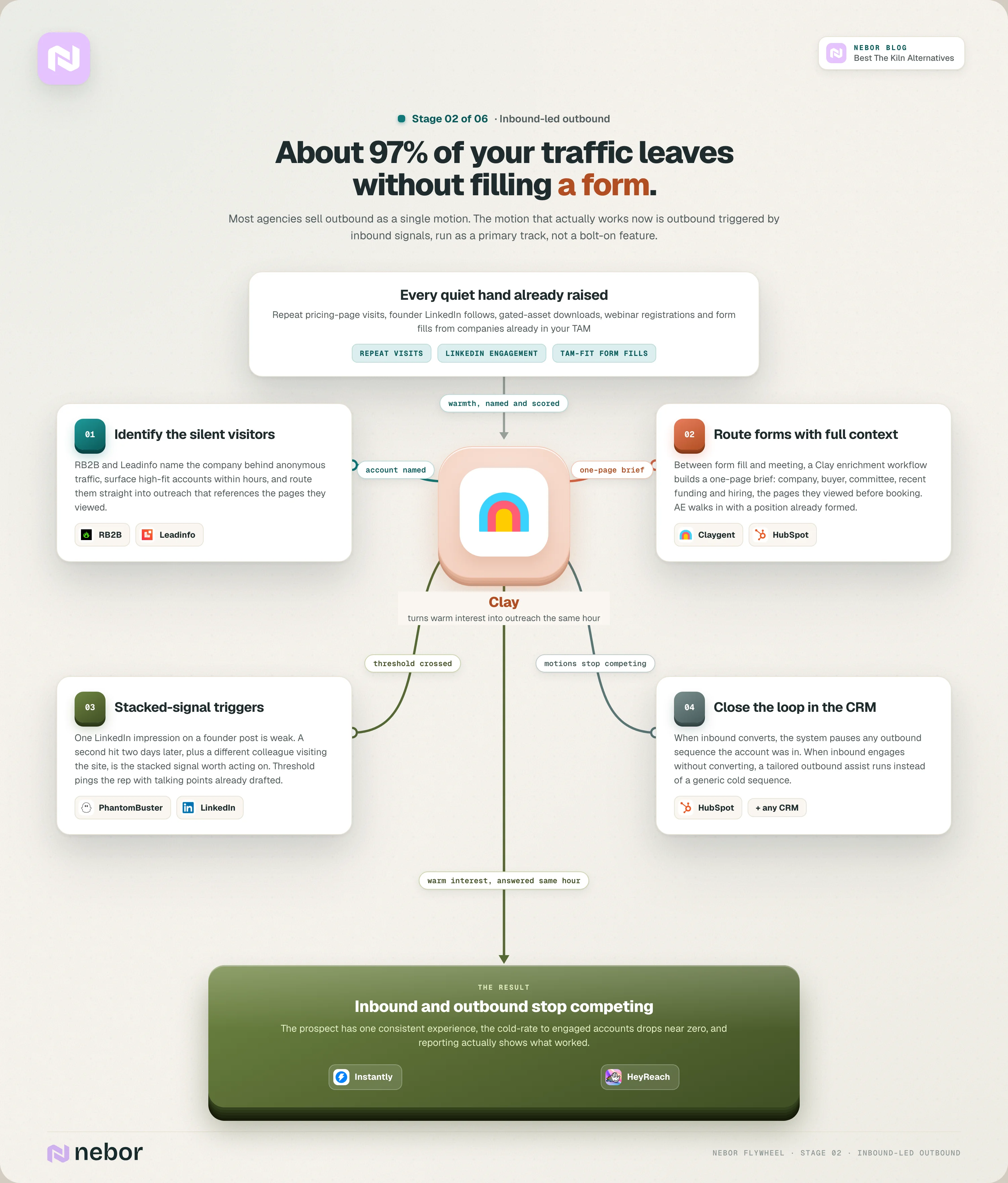 Stage 2 flowchart of Nebor's inbound-led outbound where RB2B and Leadinfo name silent visitors, form fills get a one-page brief, stacked signals trigger outreach and the inbound and outbound loops stop competing