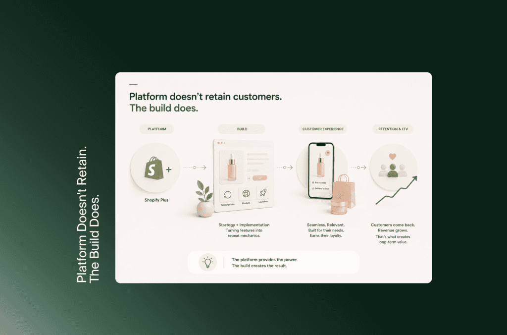 Infografik dazu, wie Shopify Plus mit dem richtigen Build Kundenbindung und LTV bei Beauty-Marken steigert