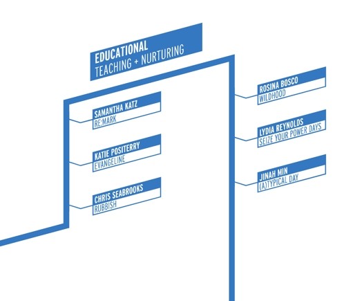 An isometric infographic showing a blue line chart with labels. The title is: Educational Teaching and Nurturing.