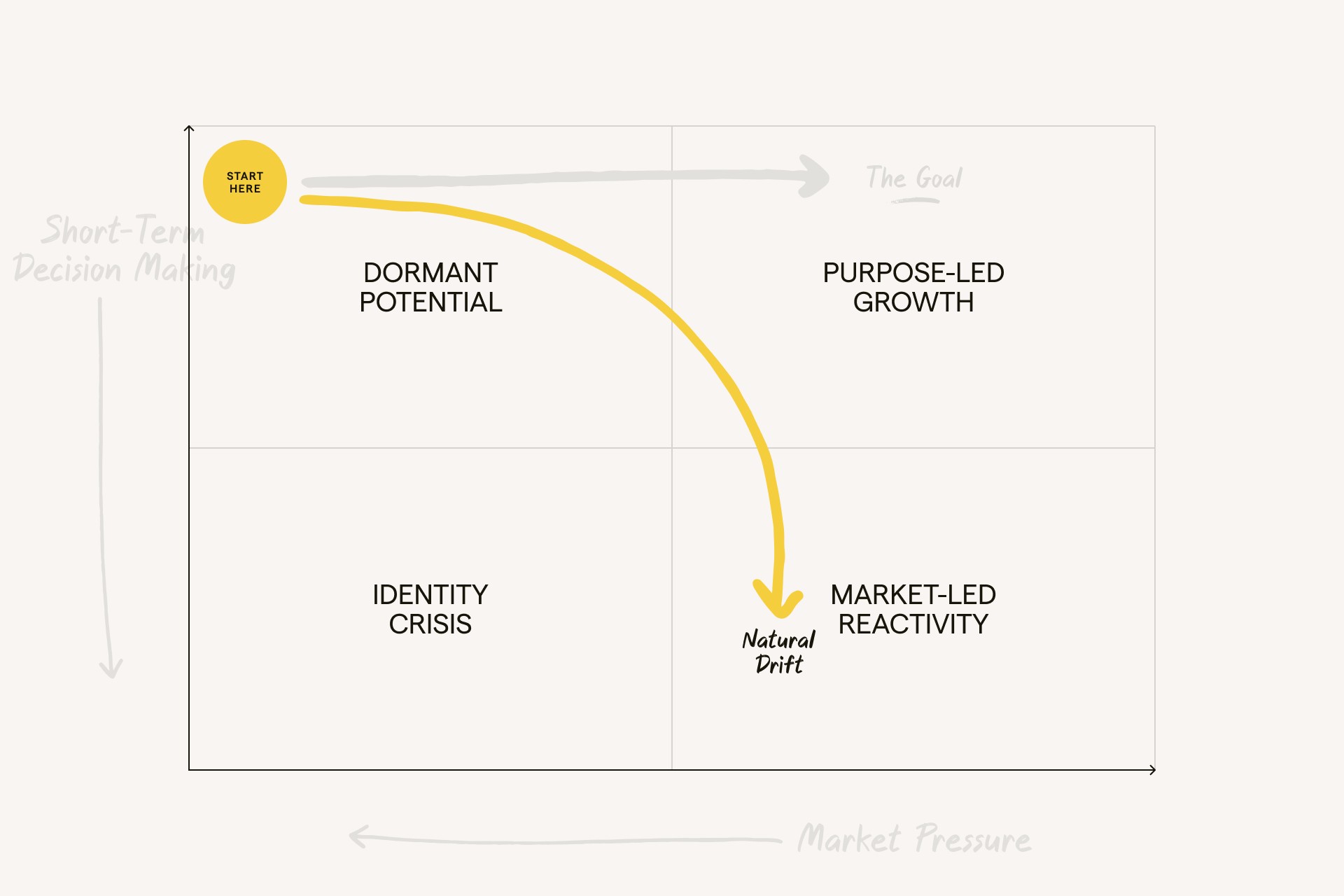 The Natural Drift: Why brands lose clarity as they scale.