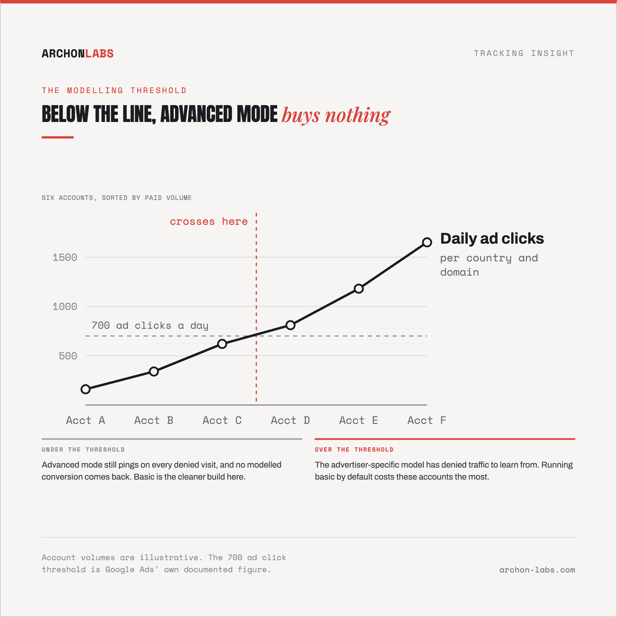 threshold line at 700 daily ad clicks, accounts sorted above and below it, mode recommendation on each side