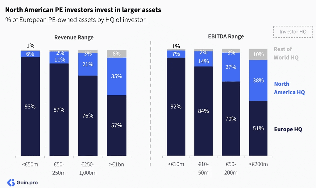 Two pie charts compare US investor dominance. Left chart: 85% US, 8% Europe, 4% Canada by EV managed. Right chart: 79% US, 11% Europe, 6% Canada by count.