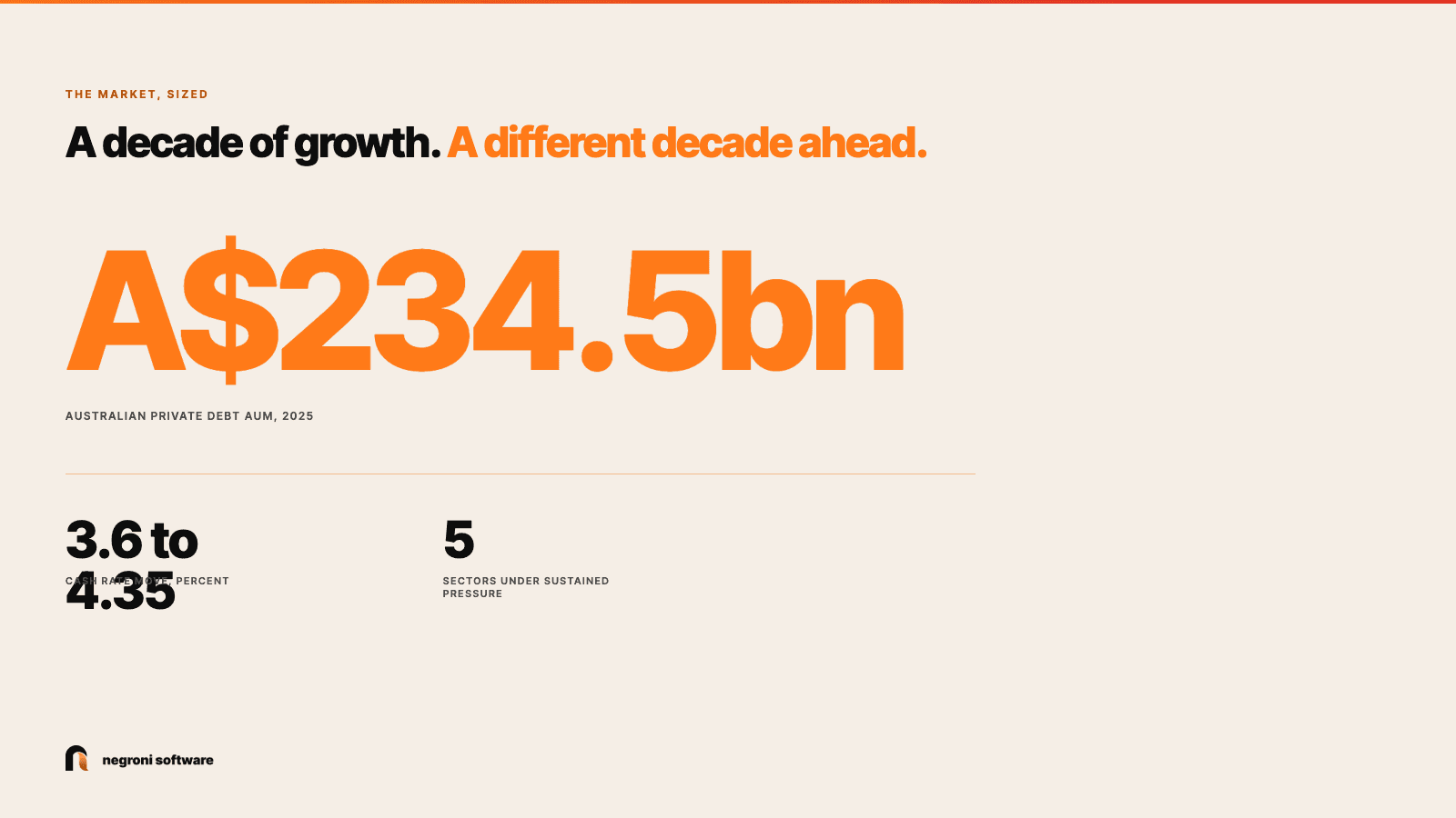 Australian private debt at 234.5 billion Australian dollars of assets under management in 2025, with a cash rate move from 3.6 to 4.35 percent and five sectors under sustained pressure