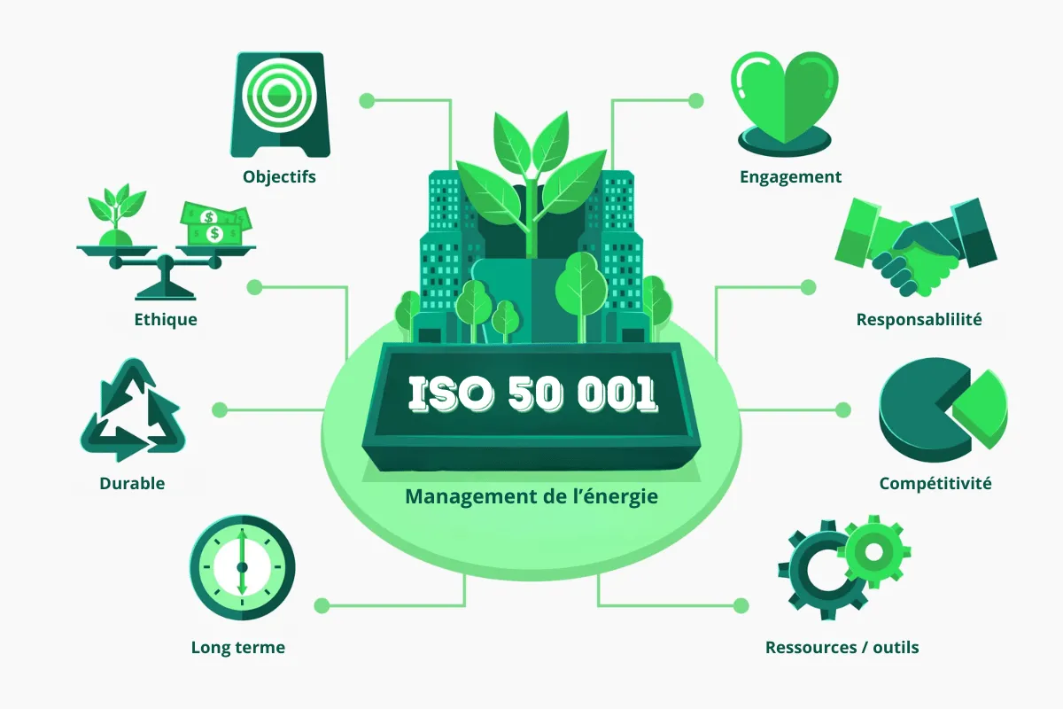 Infographie sur l'ISO 50001 : gestion de l'énergie et optimisation des ressources pour les entreprises
