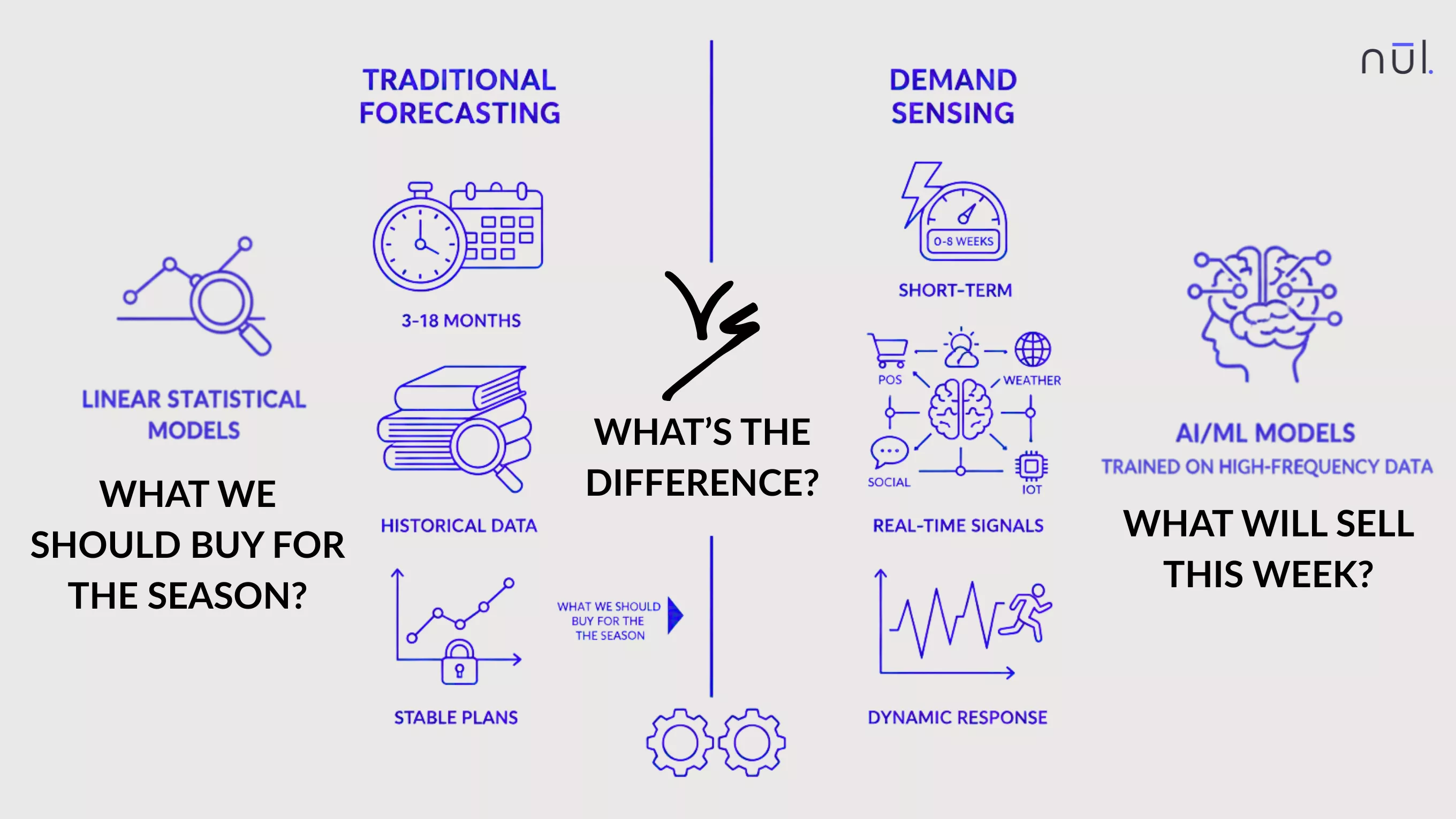 Demand Sensing vs Traditional Demand Forecasting: What’s the Difference?