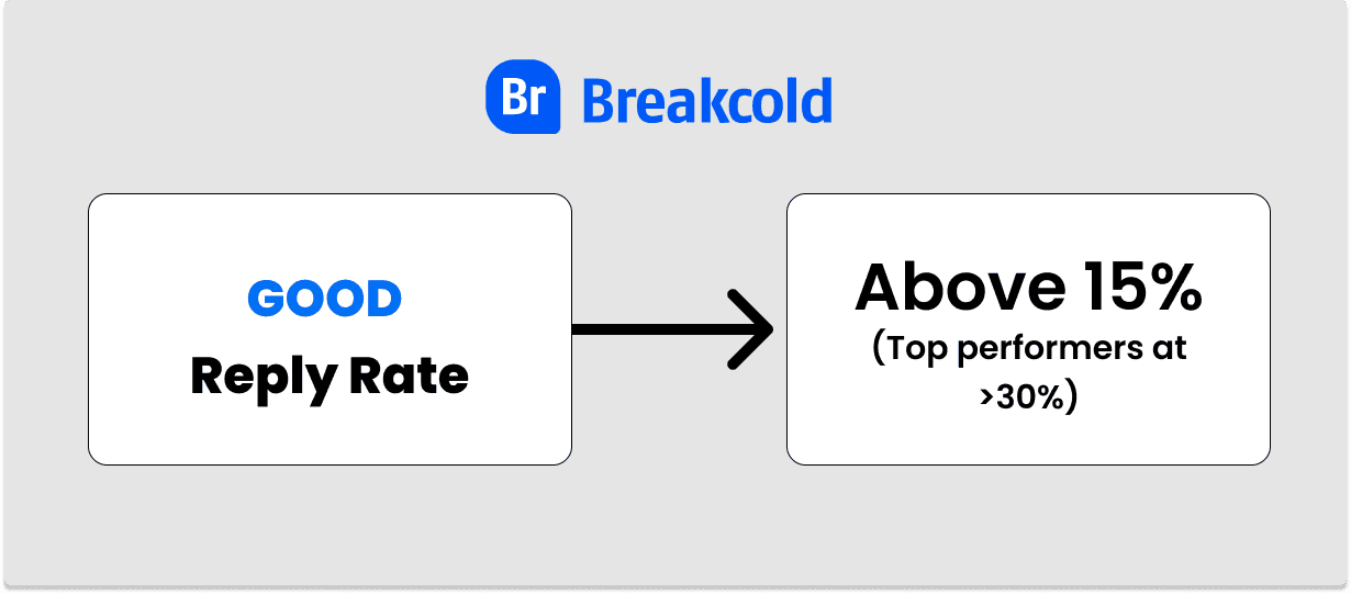 Bon taux de réponse aux cold emails | Breakcold