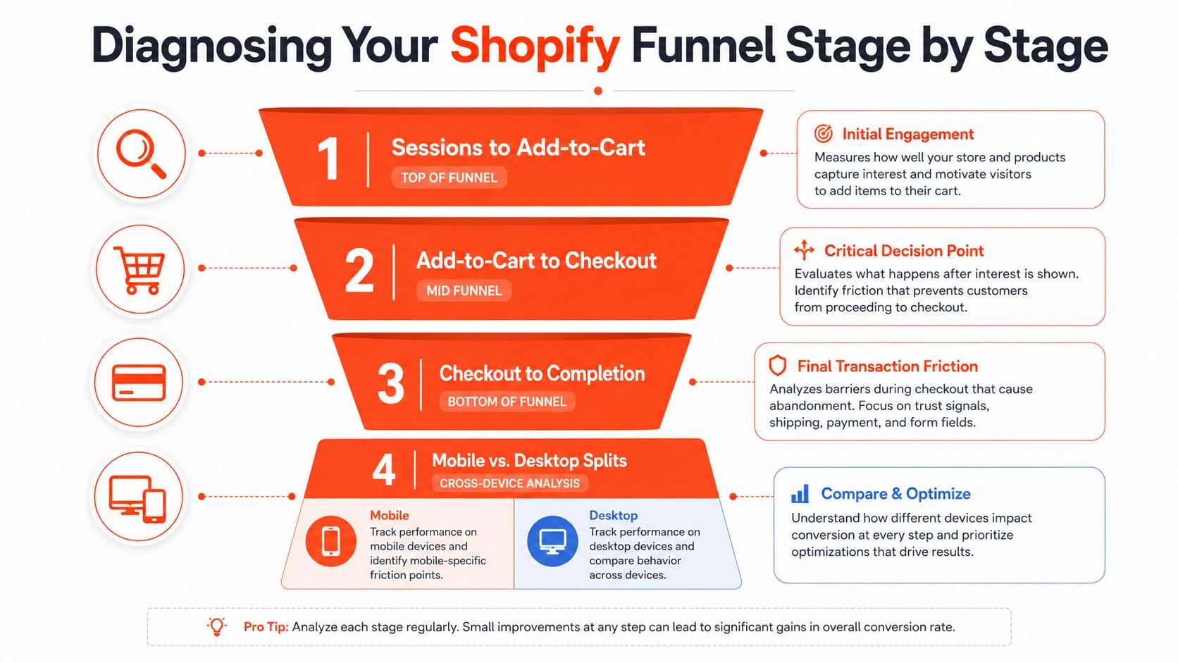 A diagram illustrating the four stages of a Shopify funnel for conversion rate optimization analysis.