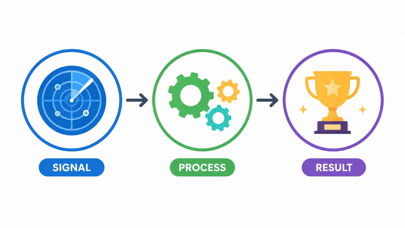A diagram illustrating a three-step workflow from signal detection to processing and achieving a final successful result.