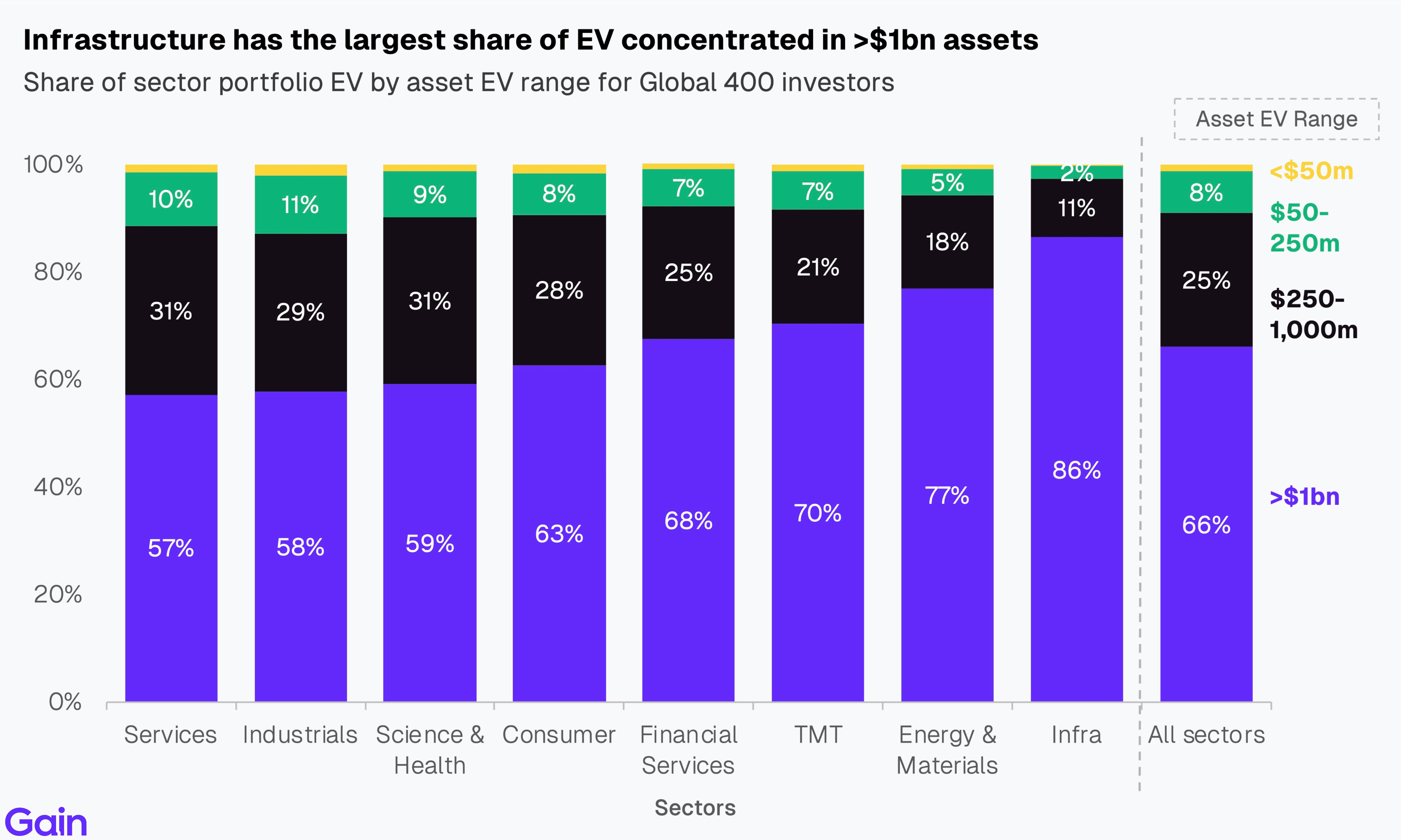 Two pie charts compare US investor dominance. Left chart: 85% US, 8% Europe, 4% Canada by EV managed. Right chart: 79% US, 11% Europe, 6% Canada by count.