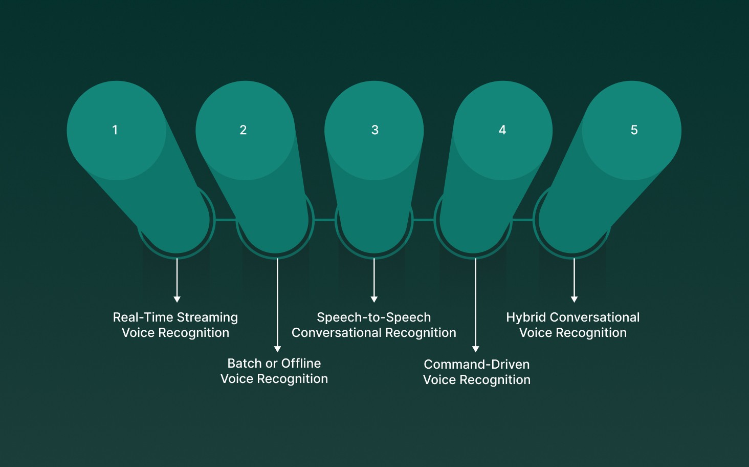 Types of Chatbot Voice Recognition in Conversational AI