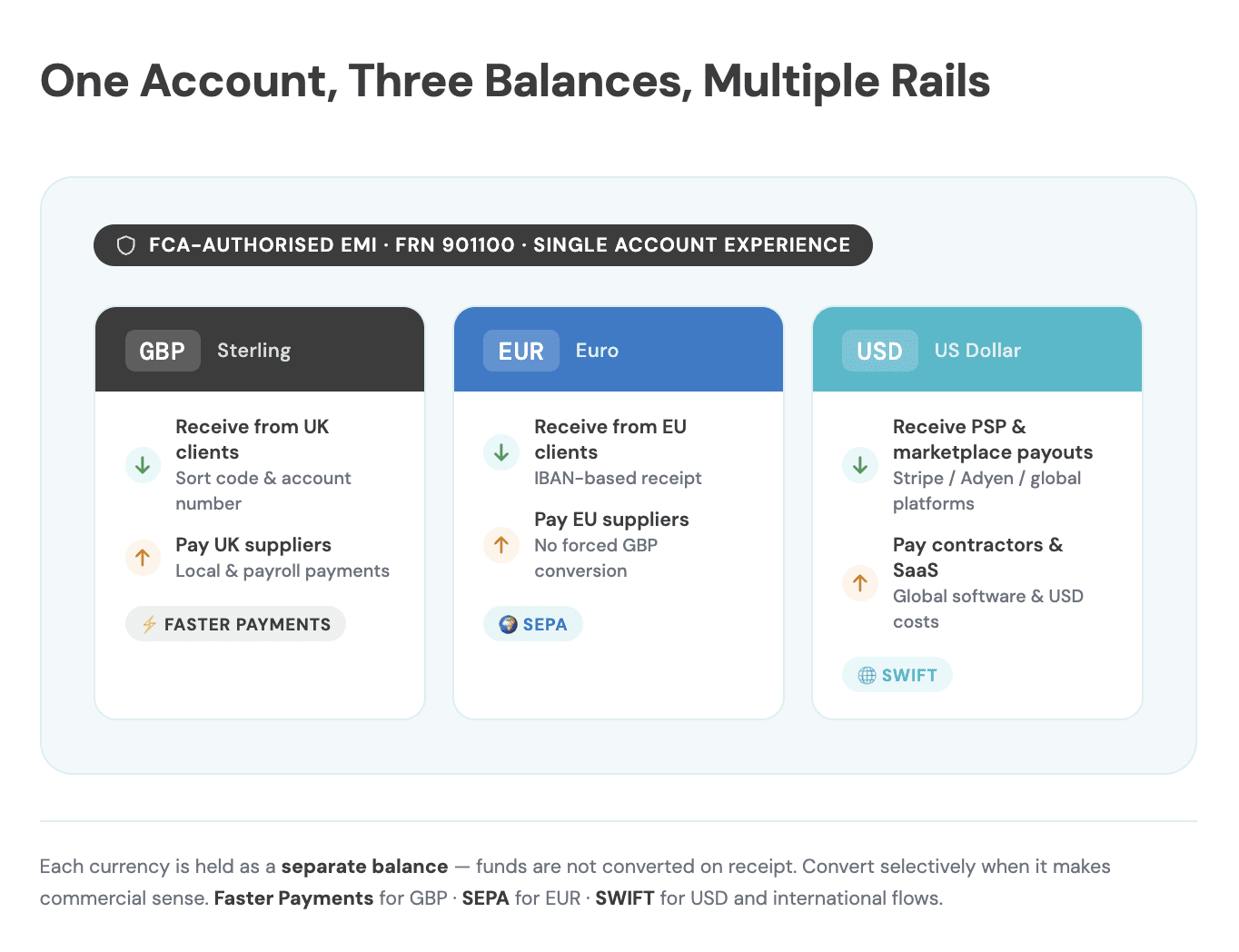 Diagram showing GBP, EUR, and USD held as separate balances within one multi-currency account, each connected to its own payment rail.