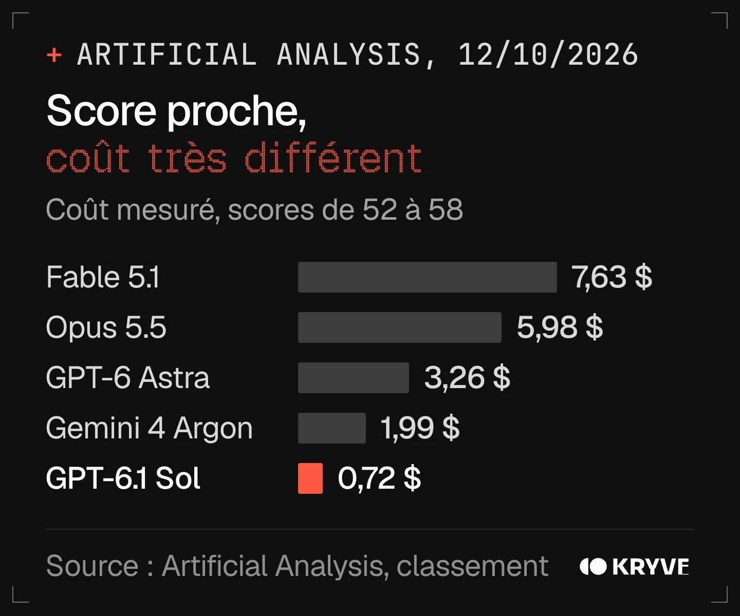 Graphique : classement IA, coût moyen par tâche mesuré par Artificial Analysis, Claude Fable 5.1 7,63 $, Claude Opus 5.5 5,98 $, GPT-6 Astra 3,26 $, Gemini 4 Argon 1,99 $, GPT-6.1 Sol 0,72 $, pour des scores de 52 à 58