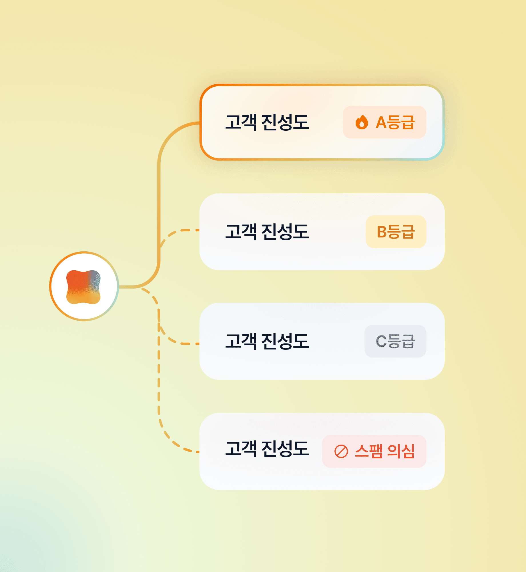 문의한 고객의 진성도를 A, B, C 등급과 스팸 의심으로 나눠 표시한 화면