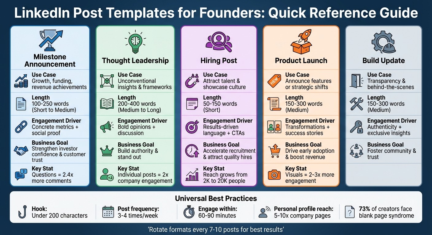 LinkedIn Post Templates Comparison: Types, Length, and Business Goals for Founders