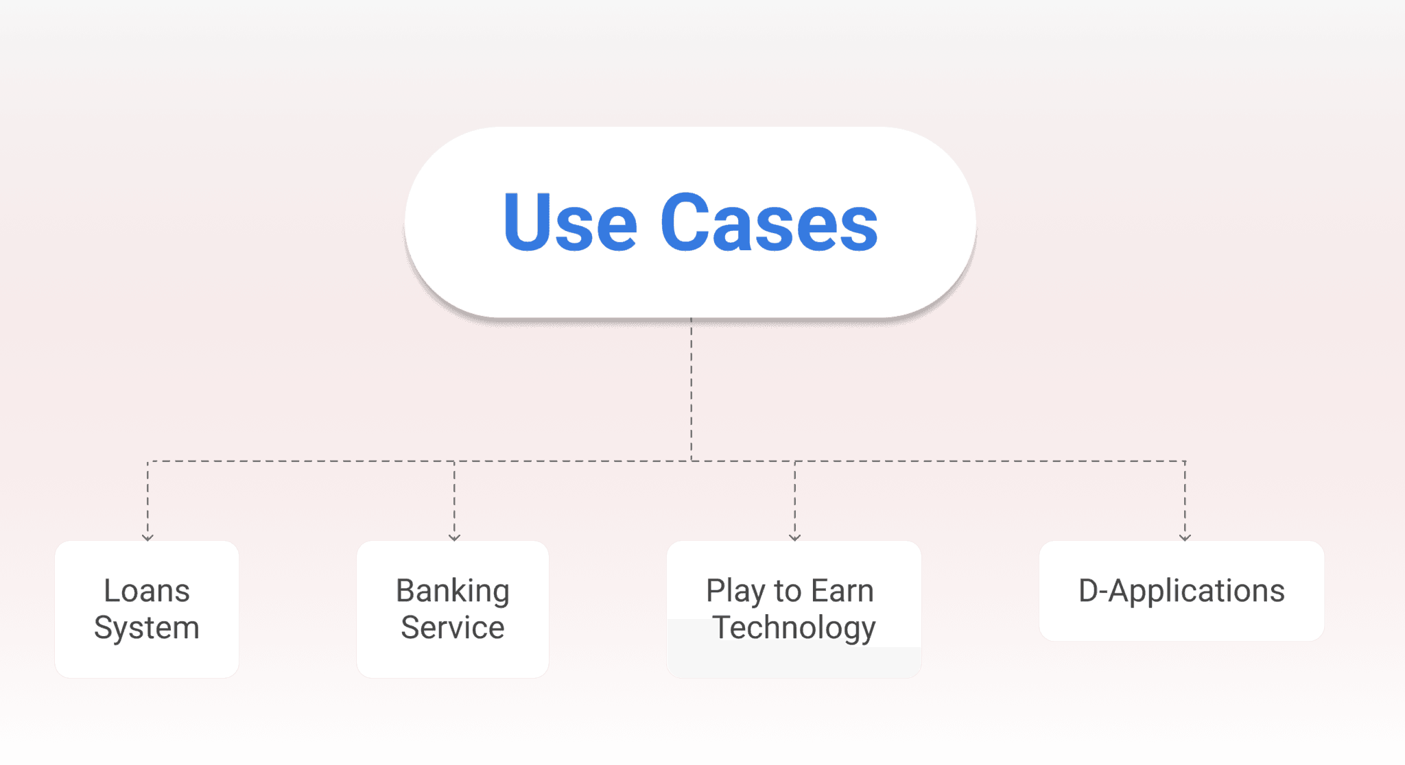 Applications of Defi Technology
