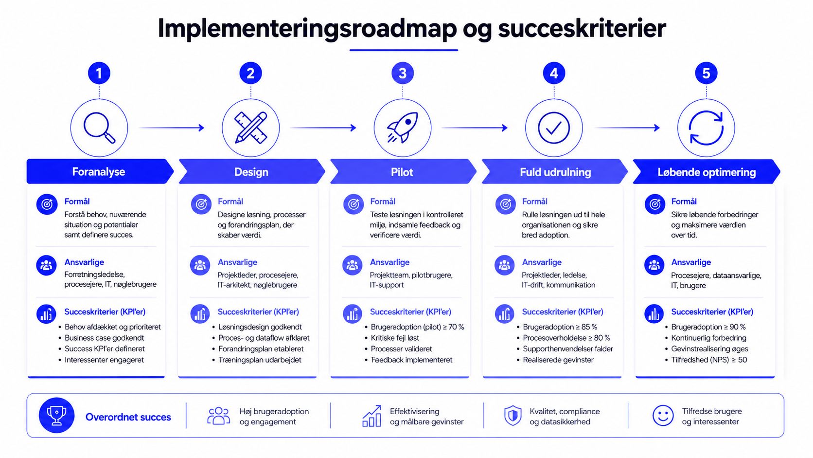 En oversigt over implementeringsroadmap og succeskriterier fordelt på fem faser fra foranalyse til løbende optimering.