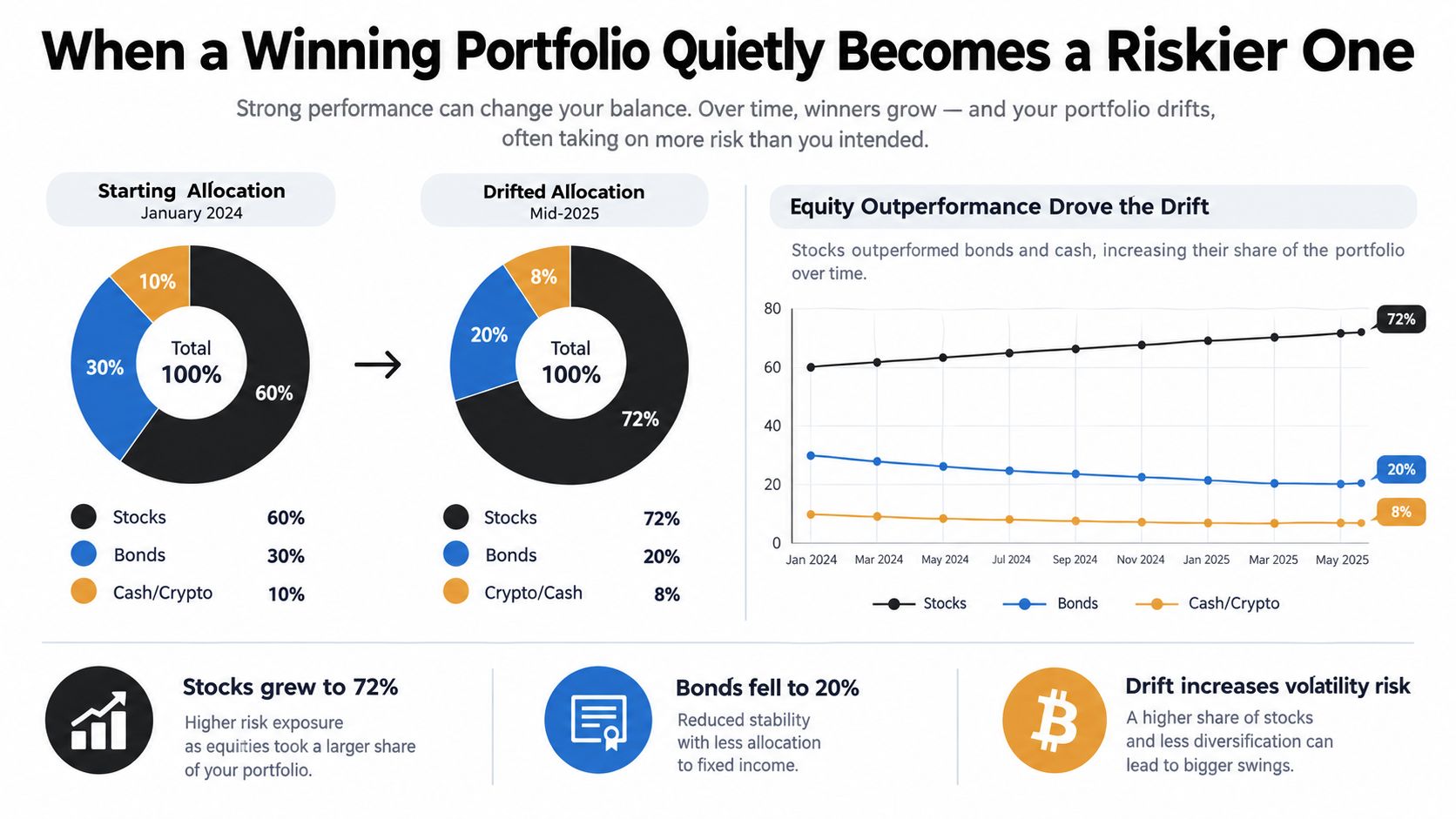 A chart showing how an investment portfolio drifts from its original allocation toward higher risk stocks.