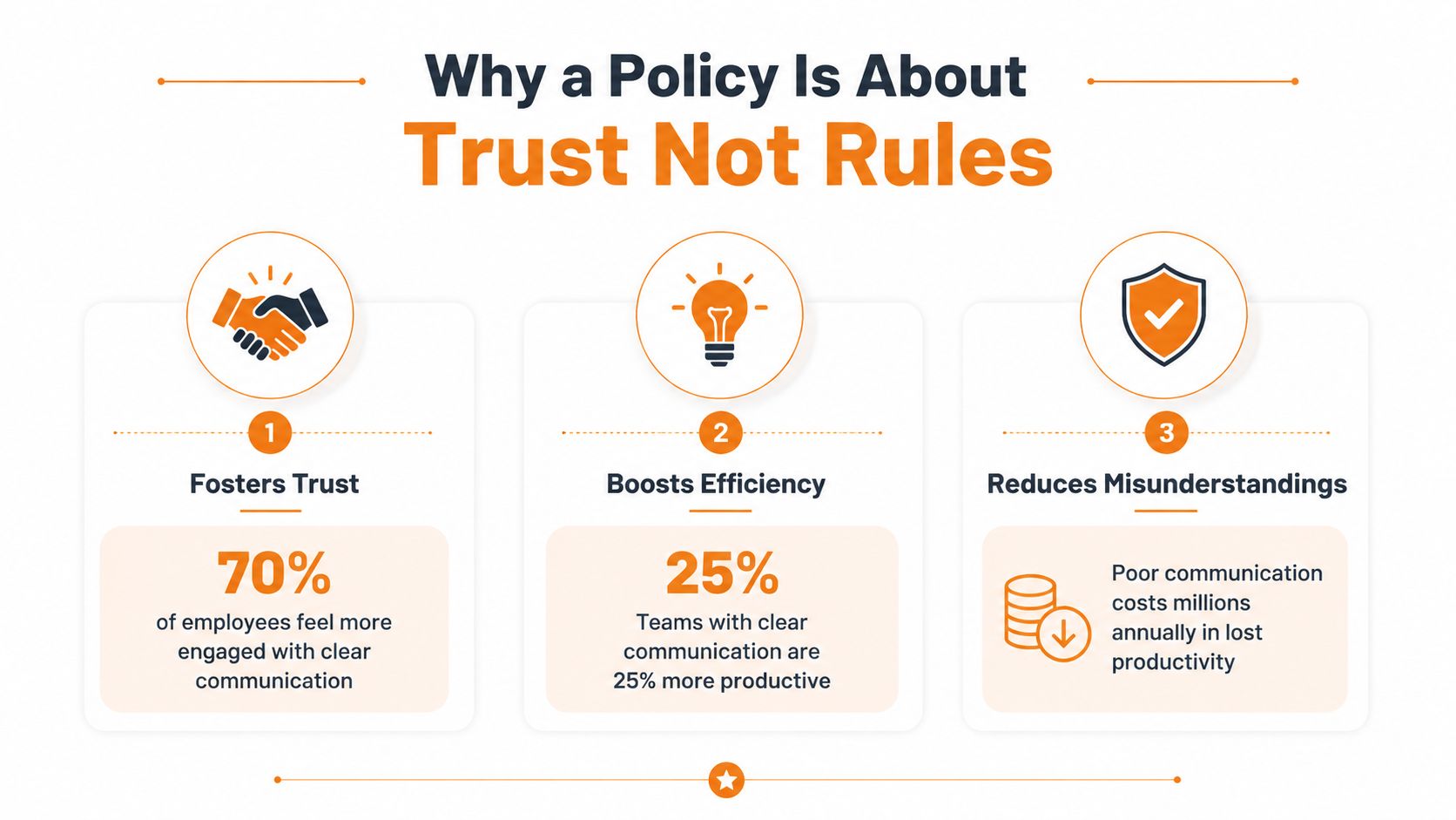 An infographic titled Why a Policy Is About Trust Not Rules explaining the benefits of clear employee communication.