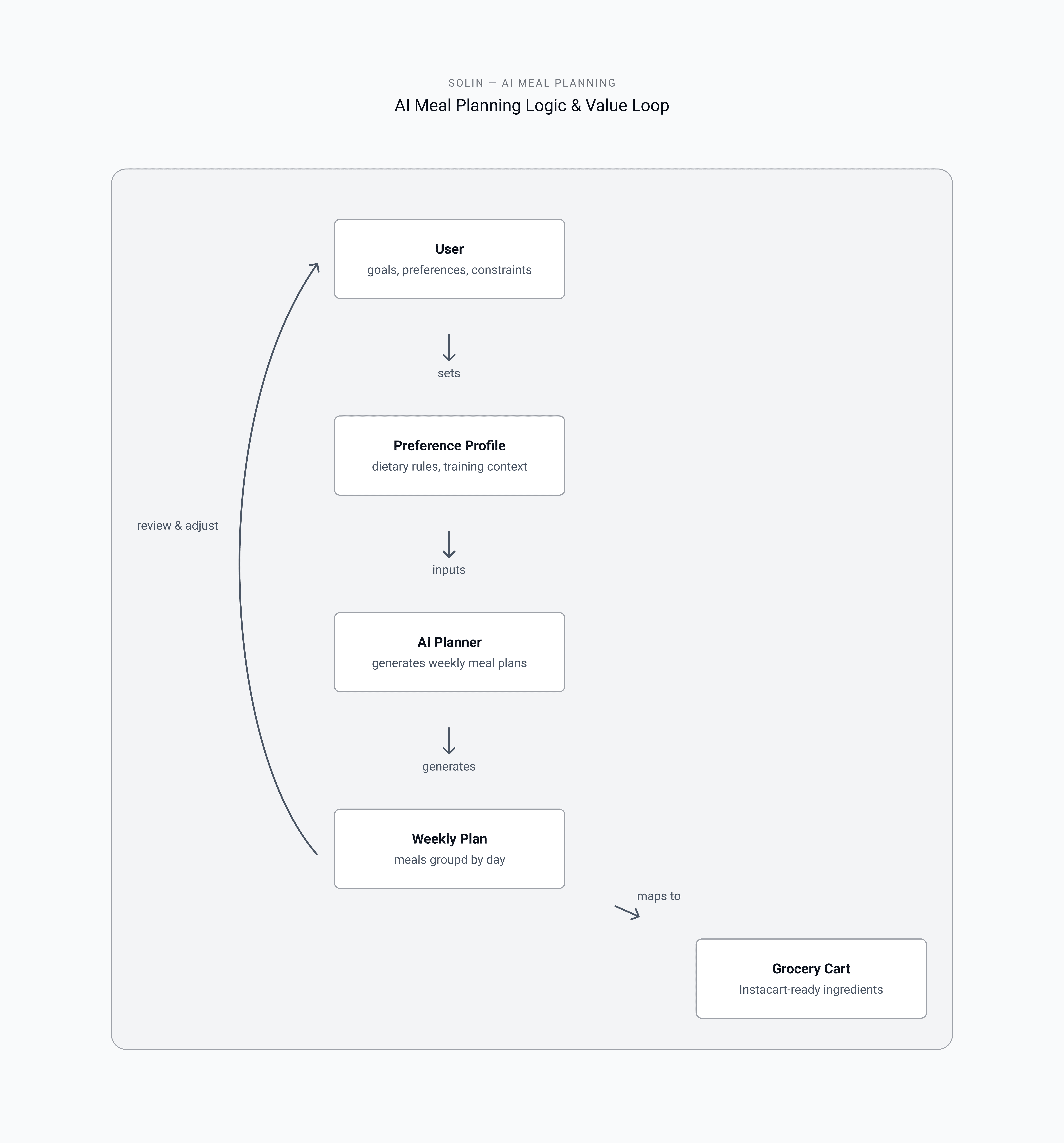 Solin ecosystem overview